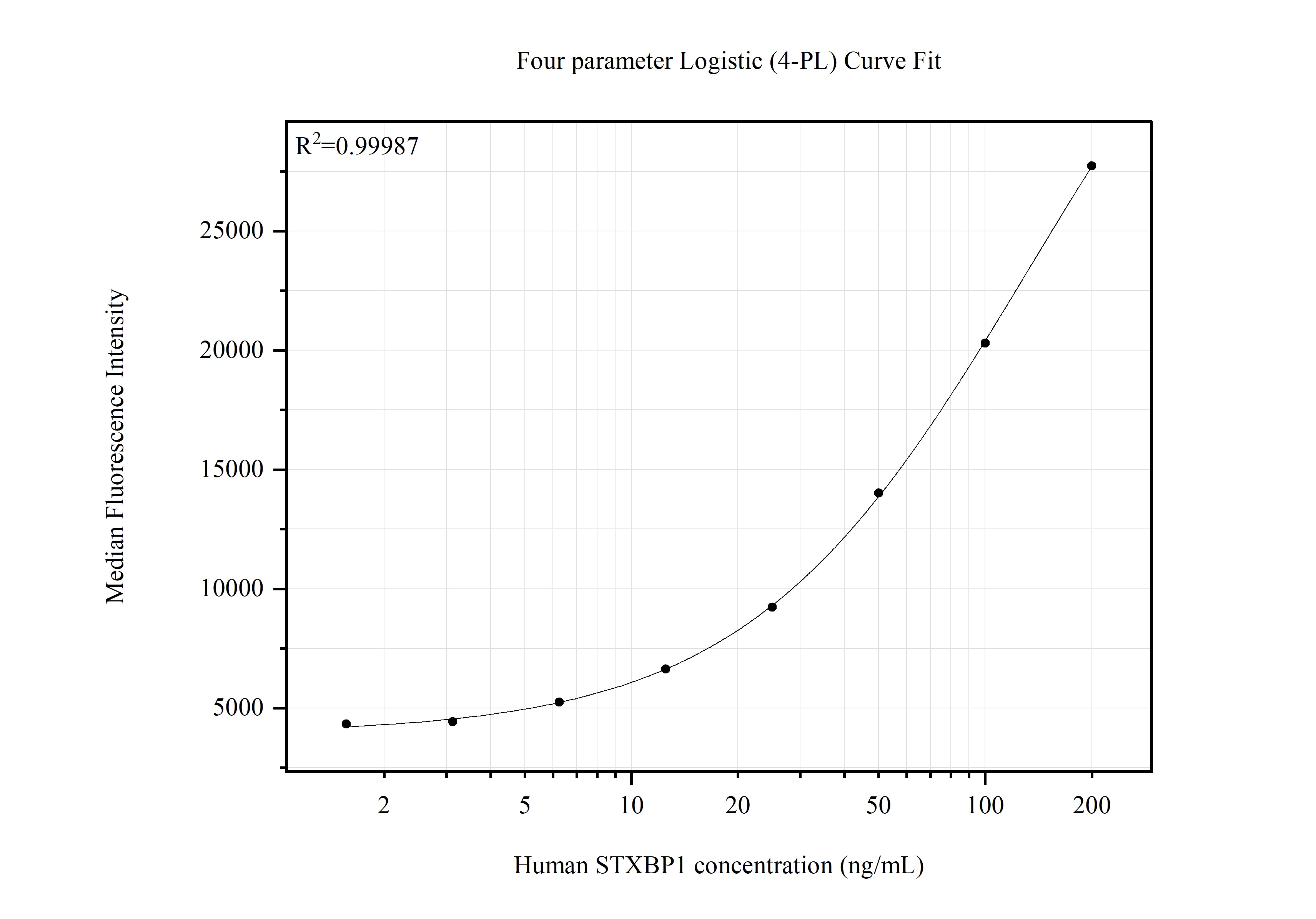 Cytometric bead array standard curve of MP51586-1