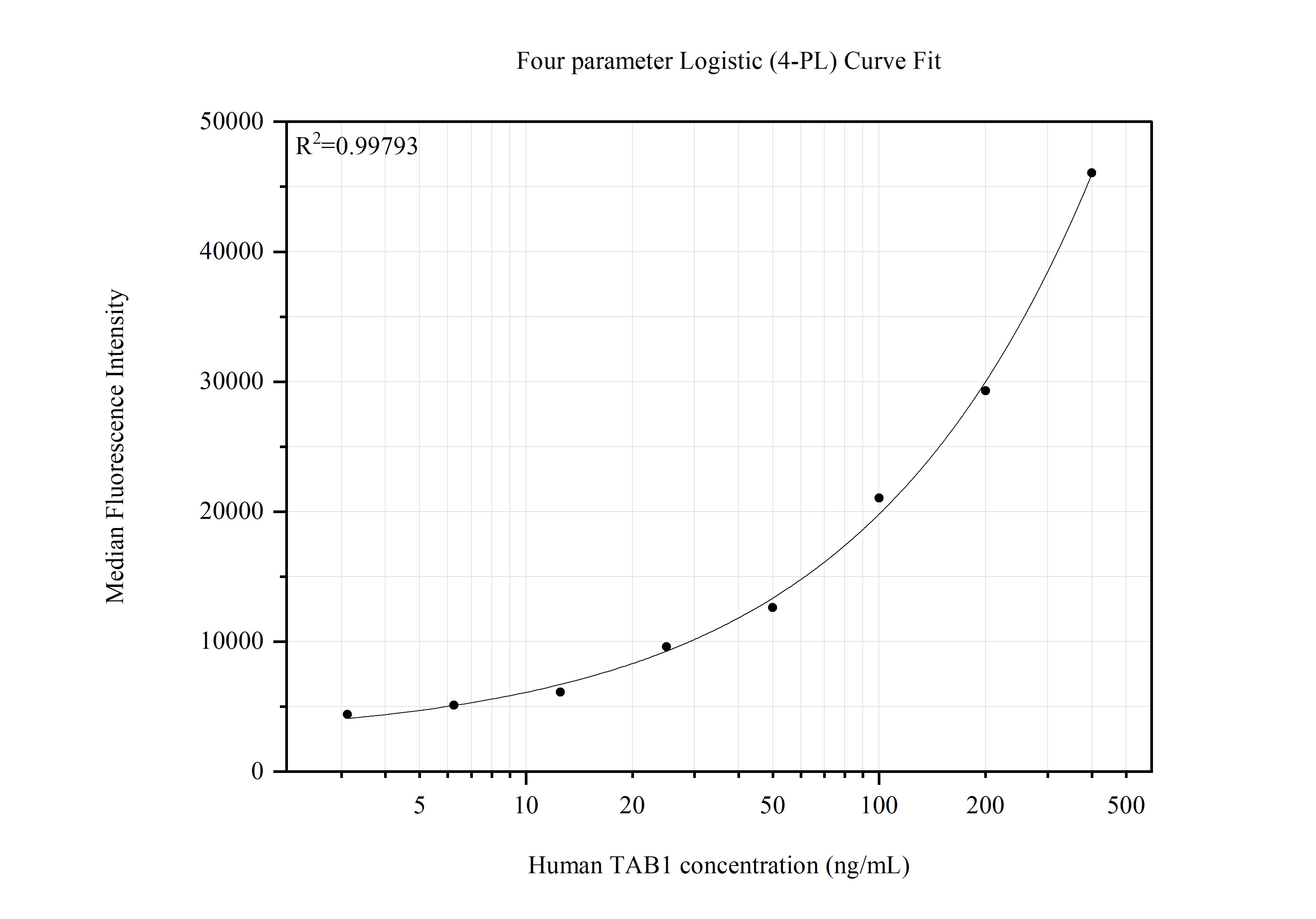 Cytometric bead array standard curve of MP51590-1