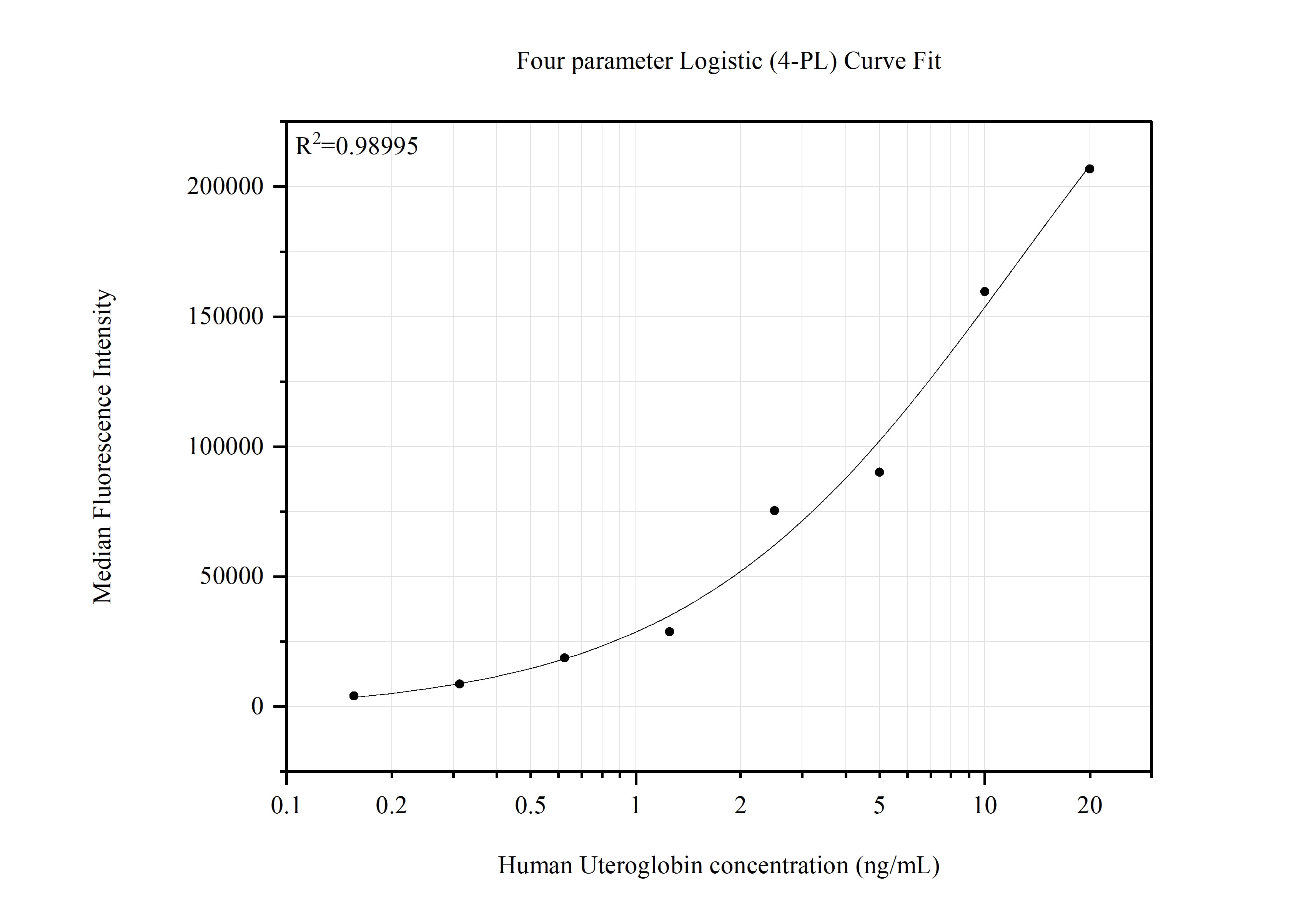 Cytometric bead array standard curve of MP51593-1, Uteroglobin Monoclonal Matched Antibody Pair, PBS Only. Capture antibody: 61047-1-PBS. Detection antibody: 61047-2-PBS. Standard:Ag26315. Range: 0.156-20 ng/mL.  