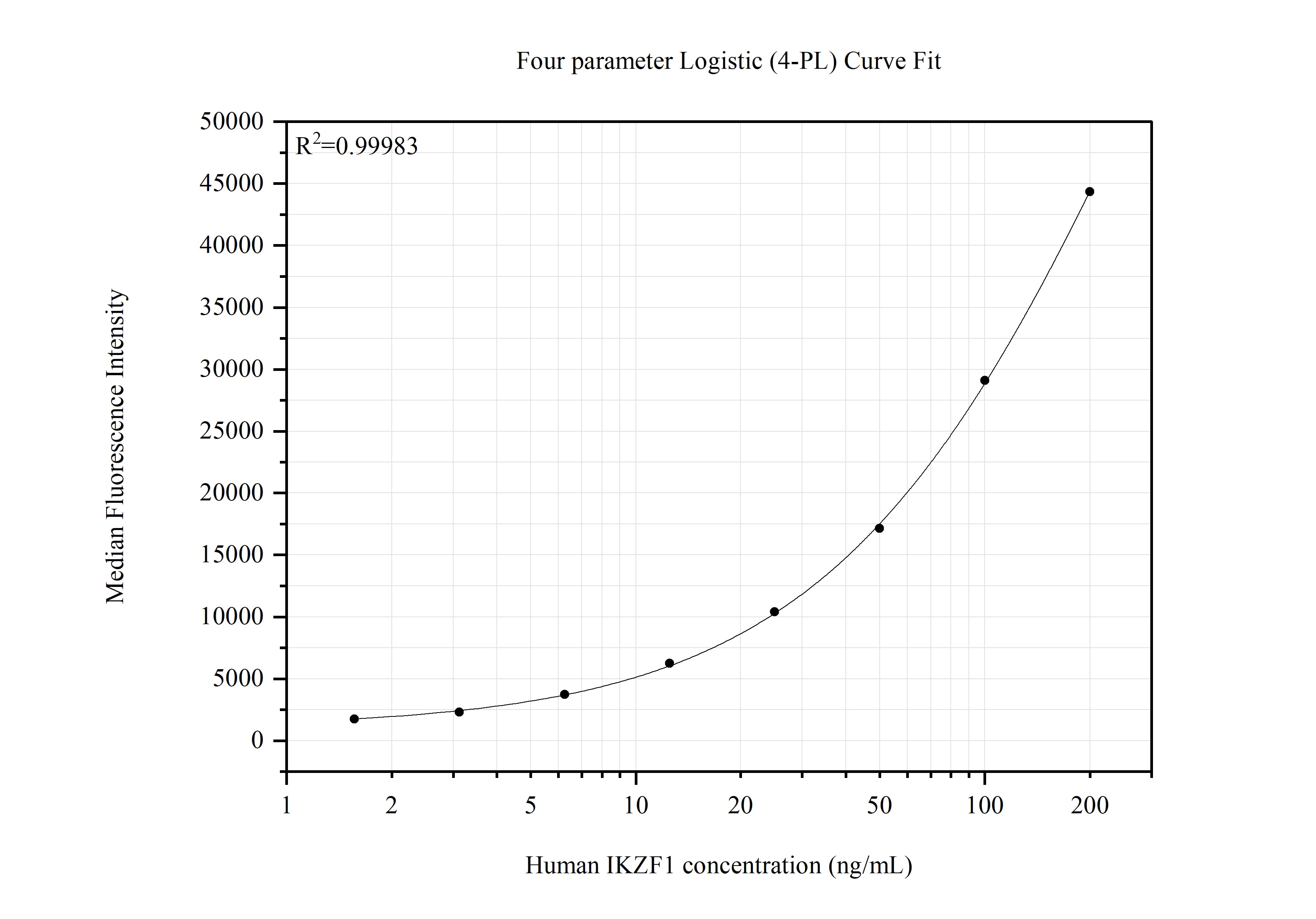 Cytometric bead array standard curve of MP51595-1, IKZF1 Monoclonal Matched Antibody Pair, PBS Only. Capture antibody: 66966-2-PBS. Detection antibody: 66966-3-PBS. Standard:Ag28637. Range: 1.563-200 ng/mL. Cytometric bead array standard curve of MP51595-1