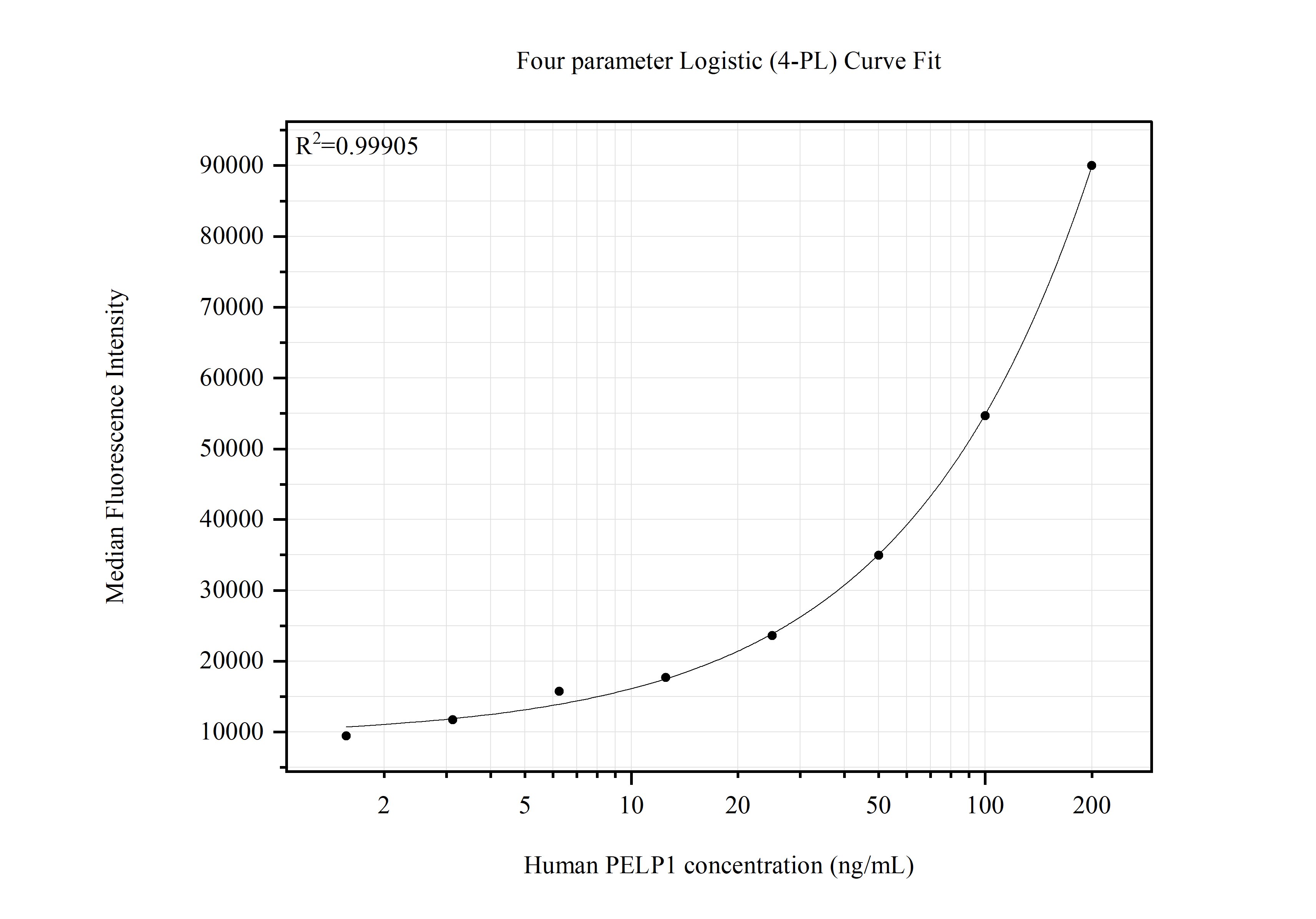 Cytometric bead array standard curve of MP51603-1