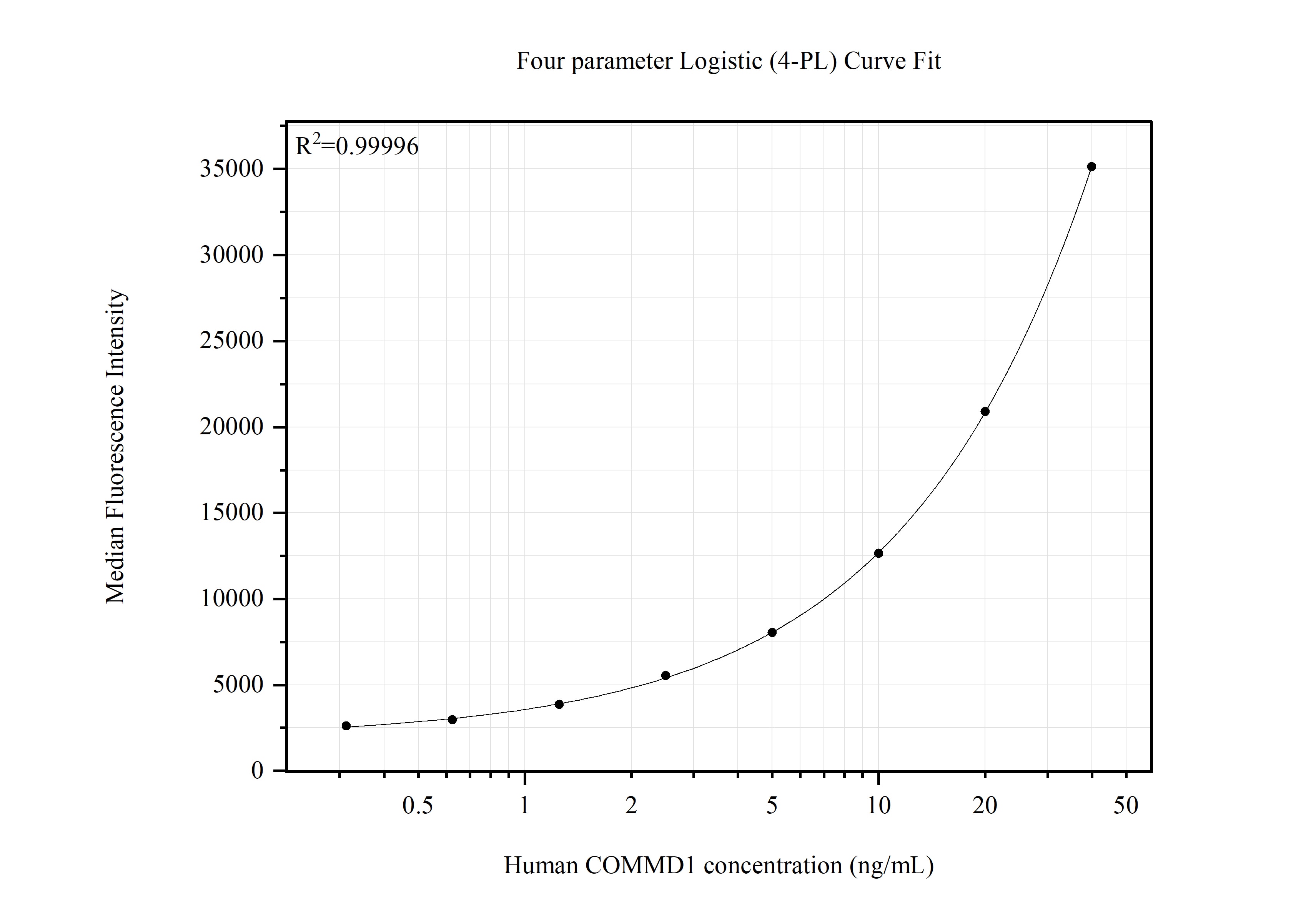 Cytometric bead array standard curve of MP51604-1