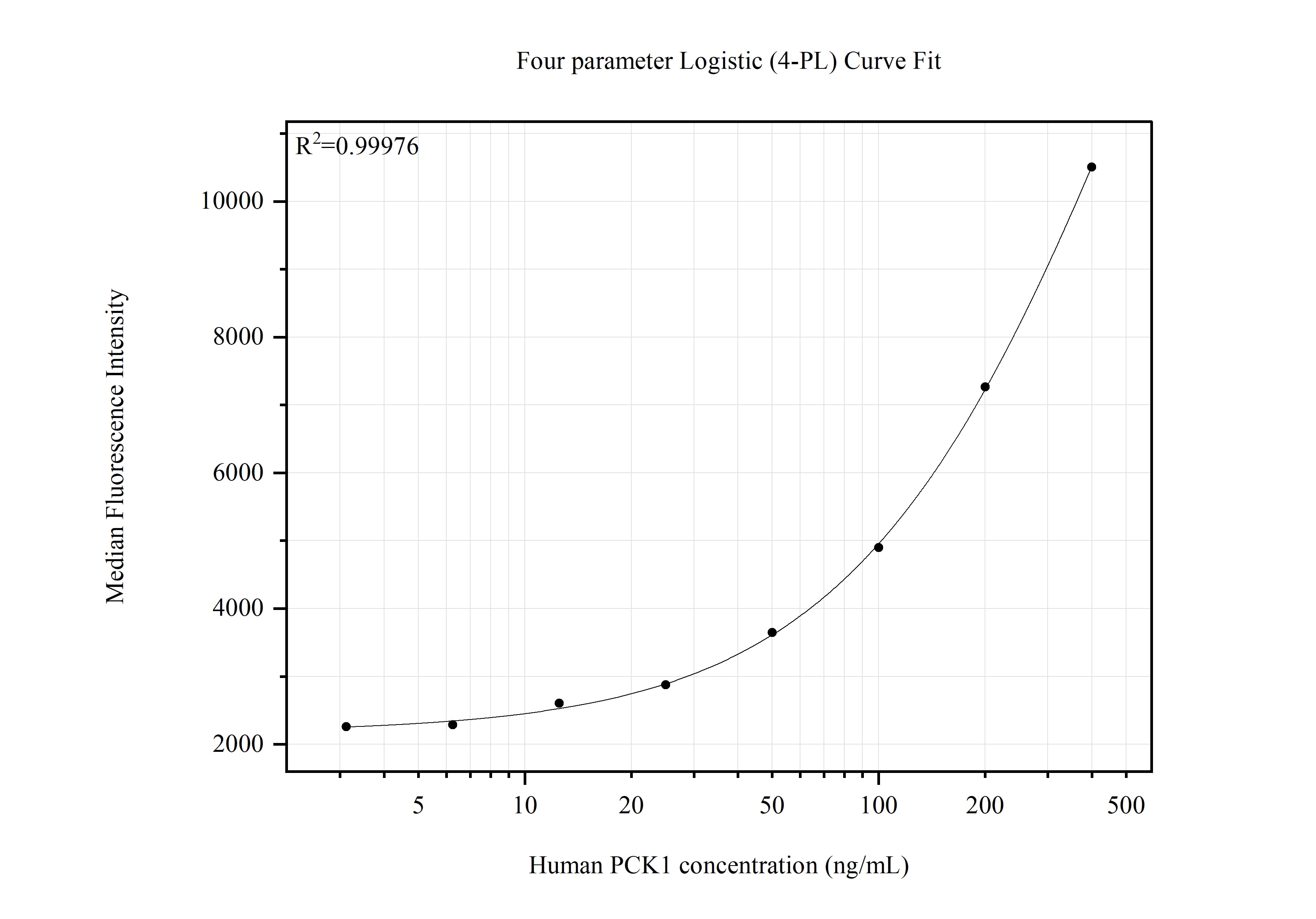 Cytometric bead array standard curve of MP51607-1, PCK1 Monoclonal Matched Antibody Pair, PBS Only. Capture antibody: 66862-2-PBS. Detection antibody: 66862-3-PBS. Standard:Ag9720. Range: 3.125-400 ng/mL.  
