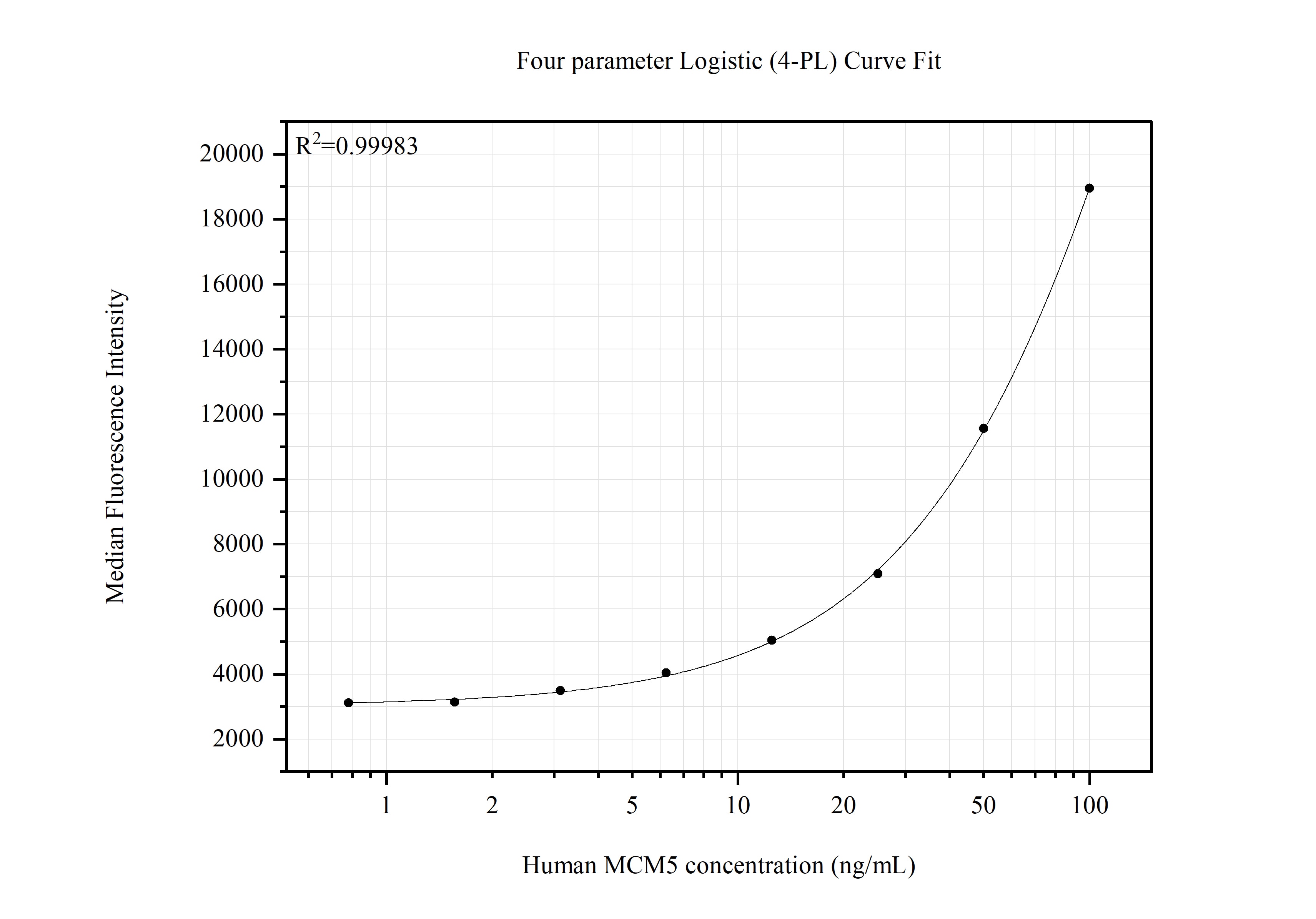 Cytometric bead array standard curve of MP51608-1