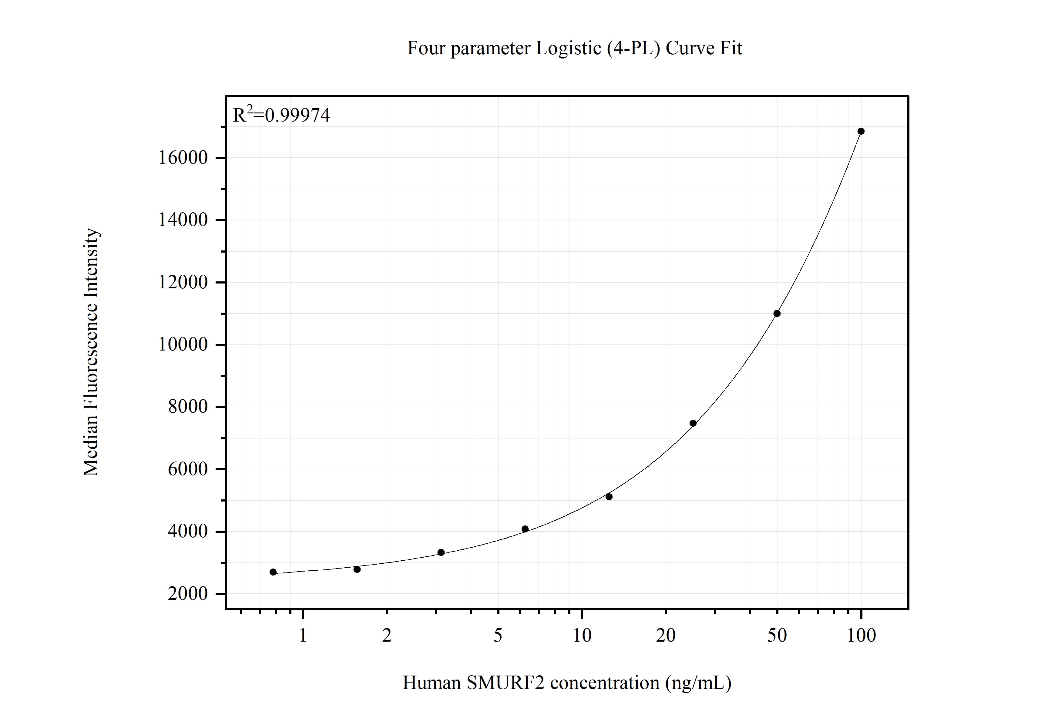 Cytometric bead array standard curve of MP51609-1 Cytometric bead array standard curve of MP51609-1