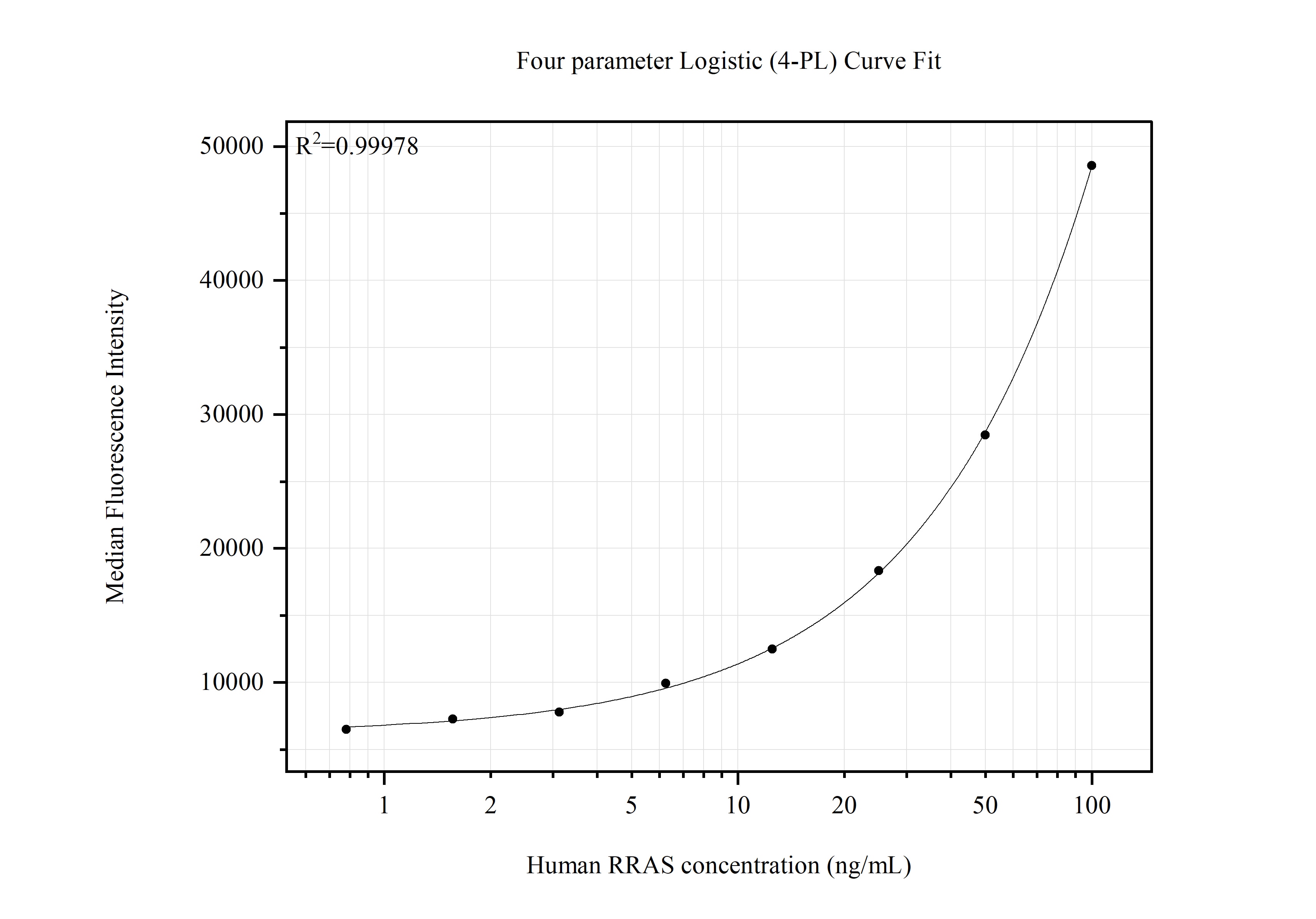 Cytometric bead array standard curve of MP51610-1, RRAS Monoclonal Matched Antibody Pair, PBS Only. Capture antibody: 66959-2-PBS. Detection antibody: 66959-3-PBS. Standard:Ag26564. Range: 0.781-100 ng/mL. Cytometric bead array standard curve of MP51610-1, RRAS Monoclonal Matched Antibody Pair, PBS Only. Capture antibody: 66959-2-PBS. Detection antibody: 66959-3-PBS. Standard:Ag26564. Range: 0.781-100 ng/mL.