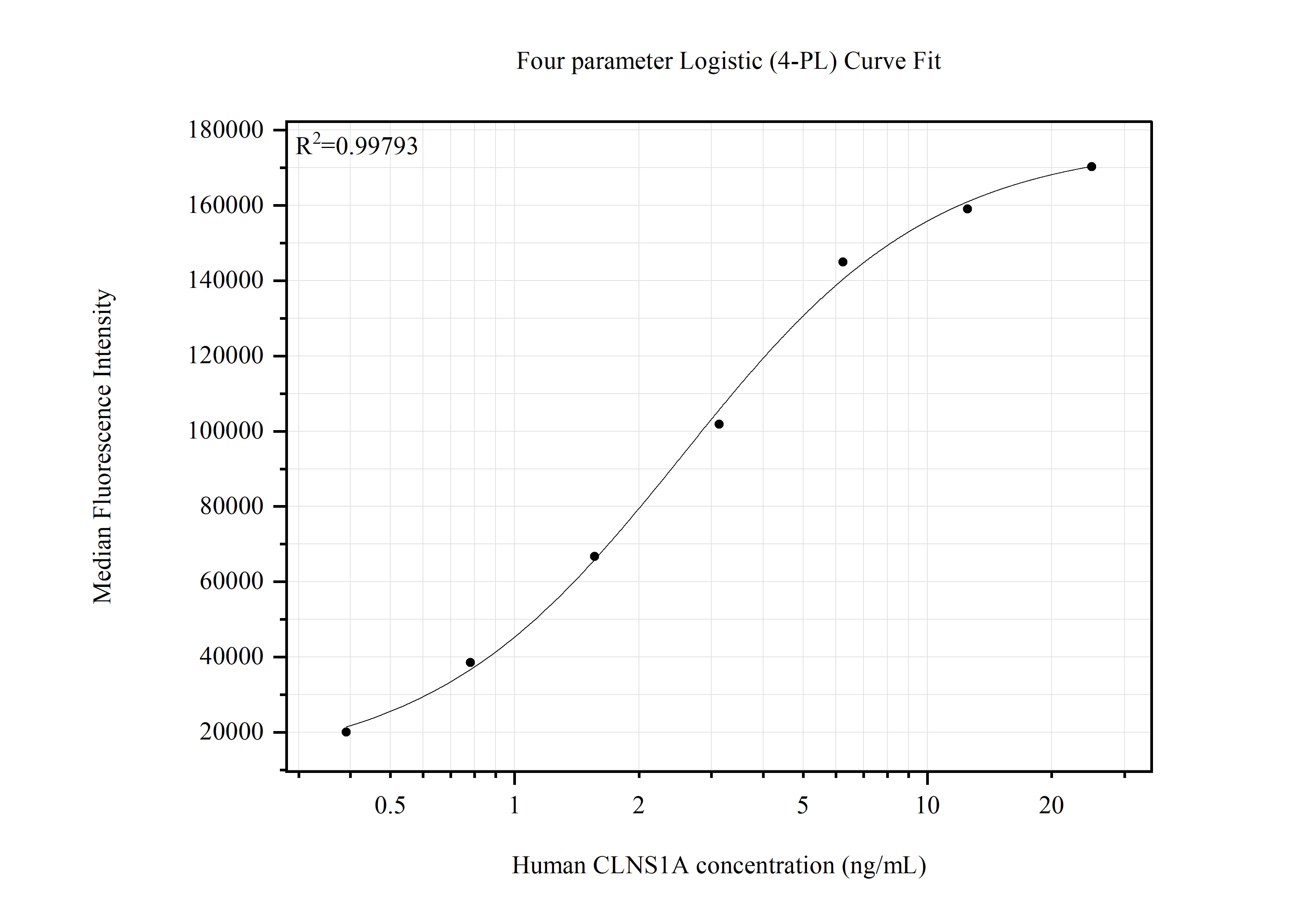Cytometric bead array standard curve of MP51615-1