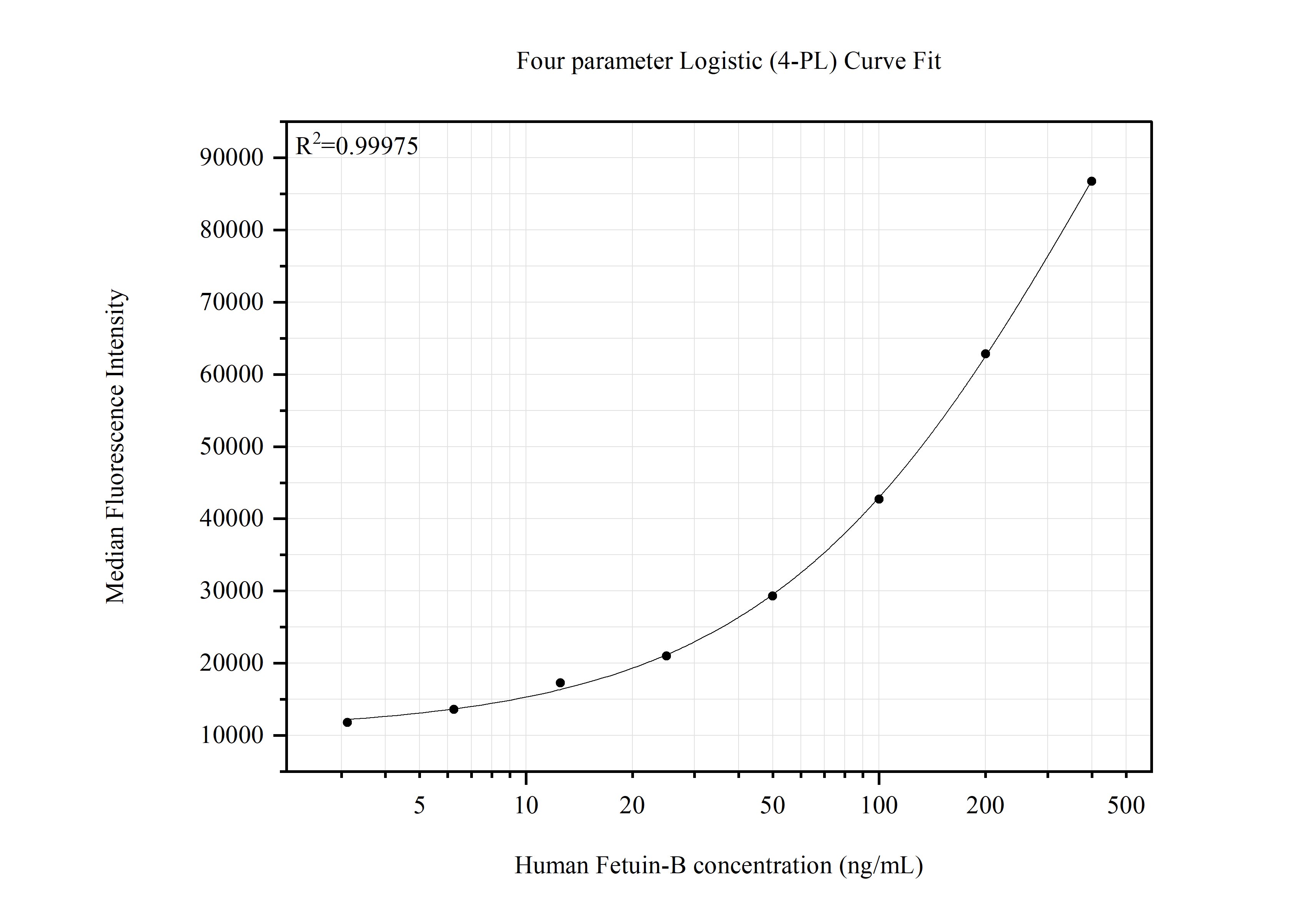 Cytometric bead array standard curve of MP51617-1, Fetuin-B Monoclonal Matched Antibody Pair, PBS Only. Capture antibody: 67002-2-PBS. Detection antibody: 67002-3-PBS. Standard:Ag12463. Range: 3.125-400 ng/mL. Cytometric bead array standard curve of MP51617-1