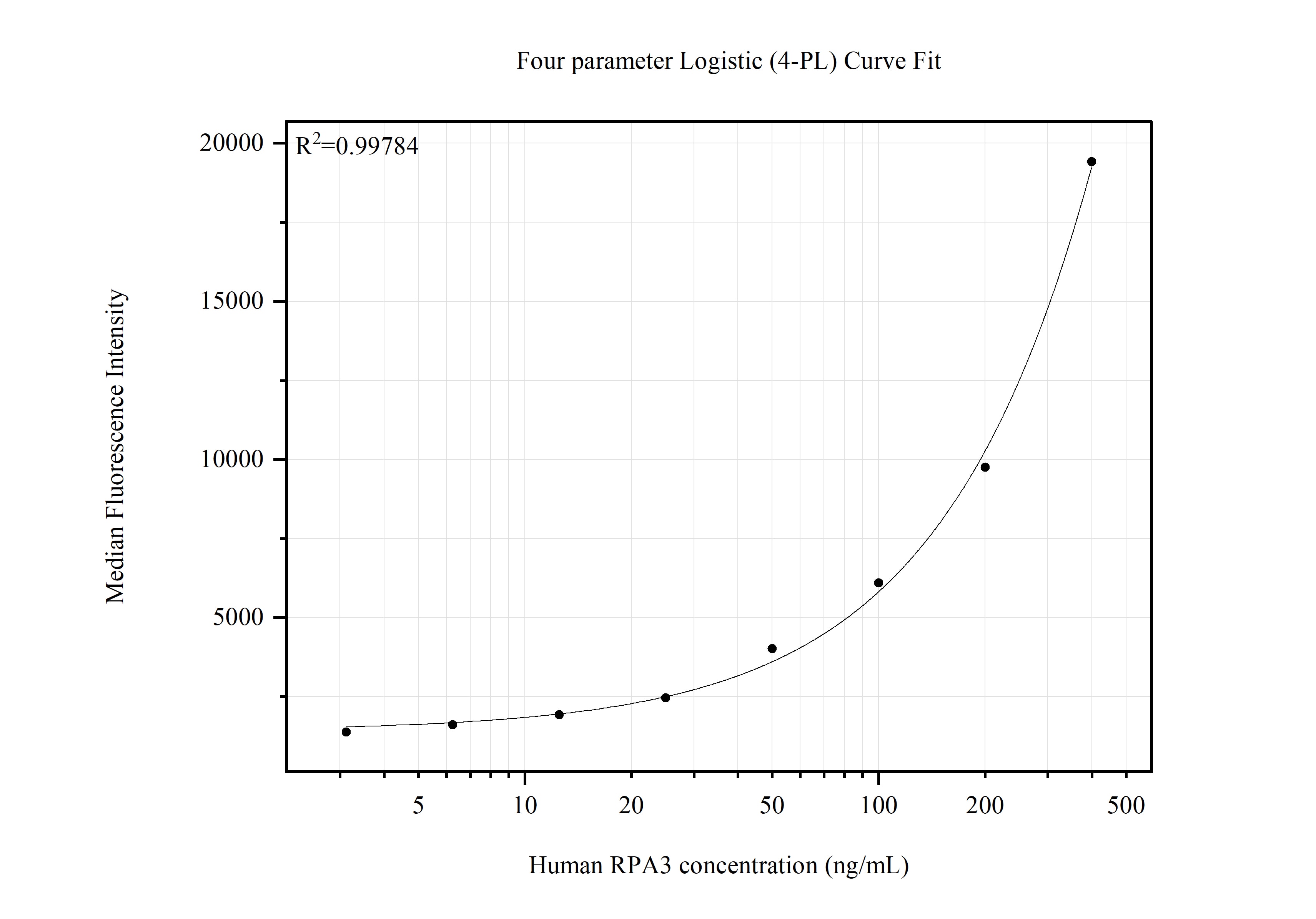 Cytometric bead array standard curve of MP51618-1 Cytometric bead array standard curve of MP51618-1