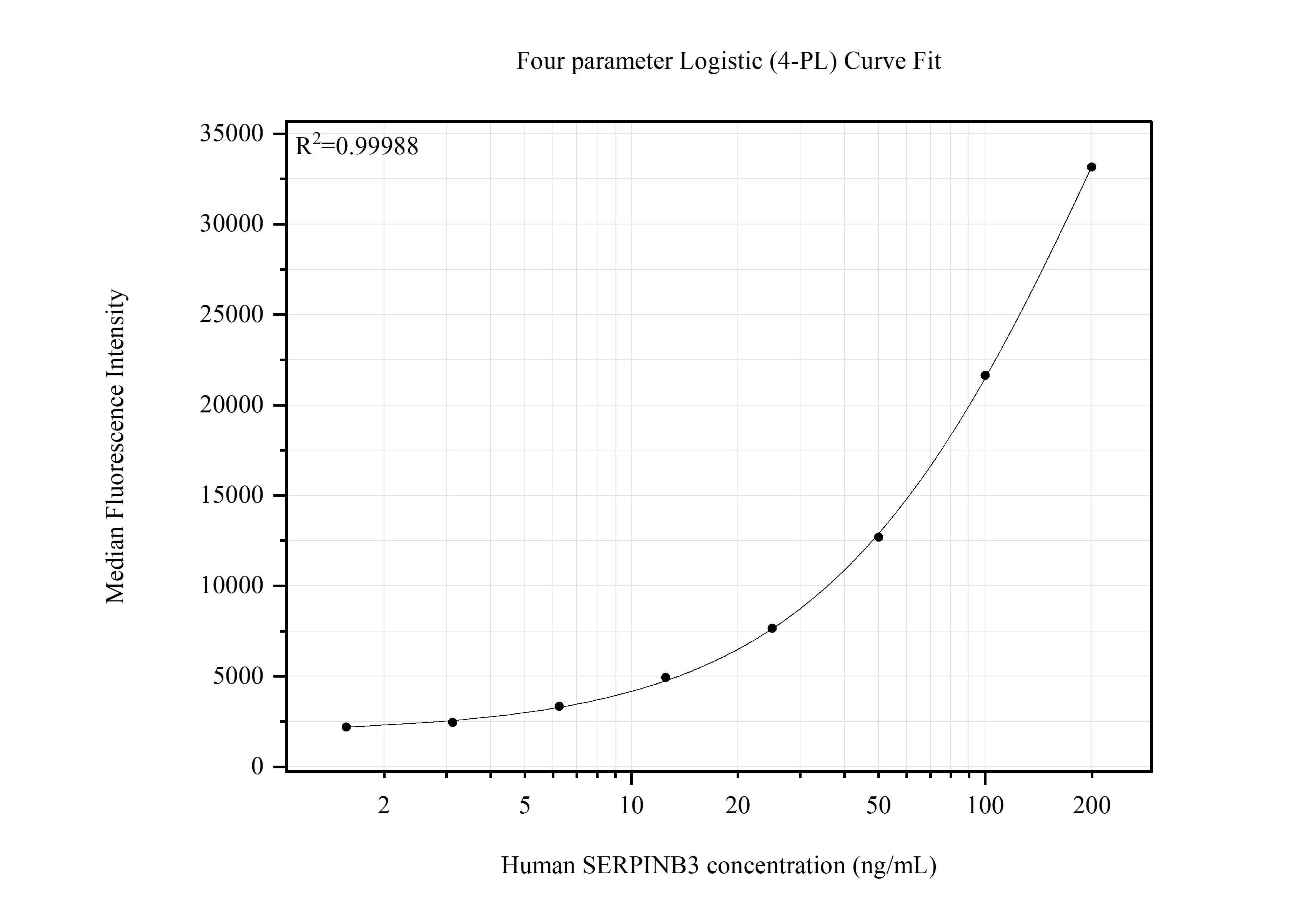 Cytometric bead array standard curve of MP51620-1