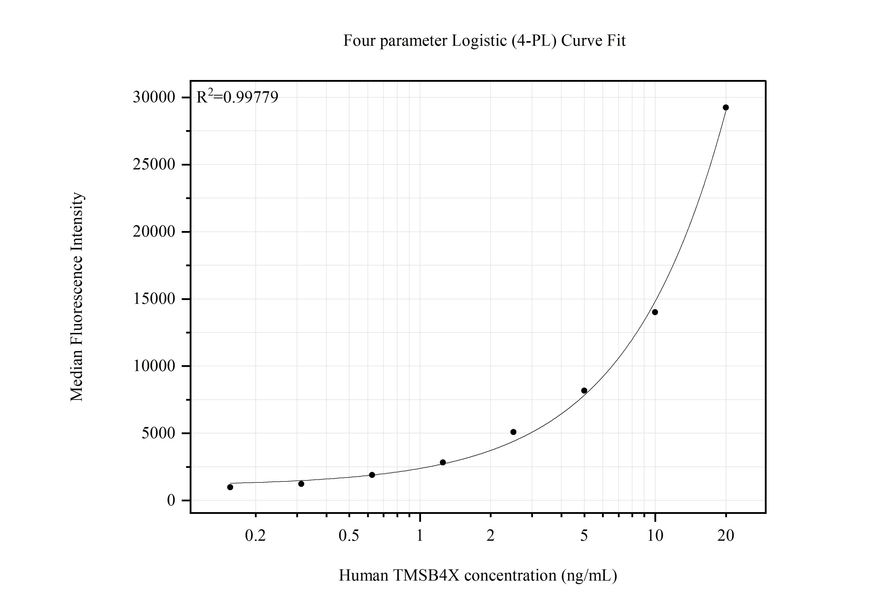 Cytometric bead array standard curve of MP51621-1, TMSB4X Monoclonal Matched Antibody Pair, PBS Only. Capture antibody: 61052-1-PBS. Detection antibody: 61053-1-PBS. Standard:Ag14097. Range: 0.156-20 ng/mL. Cytometric bead array standard curve of MP51621-1