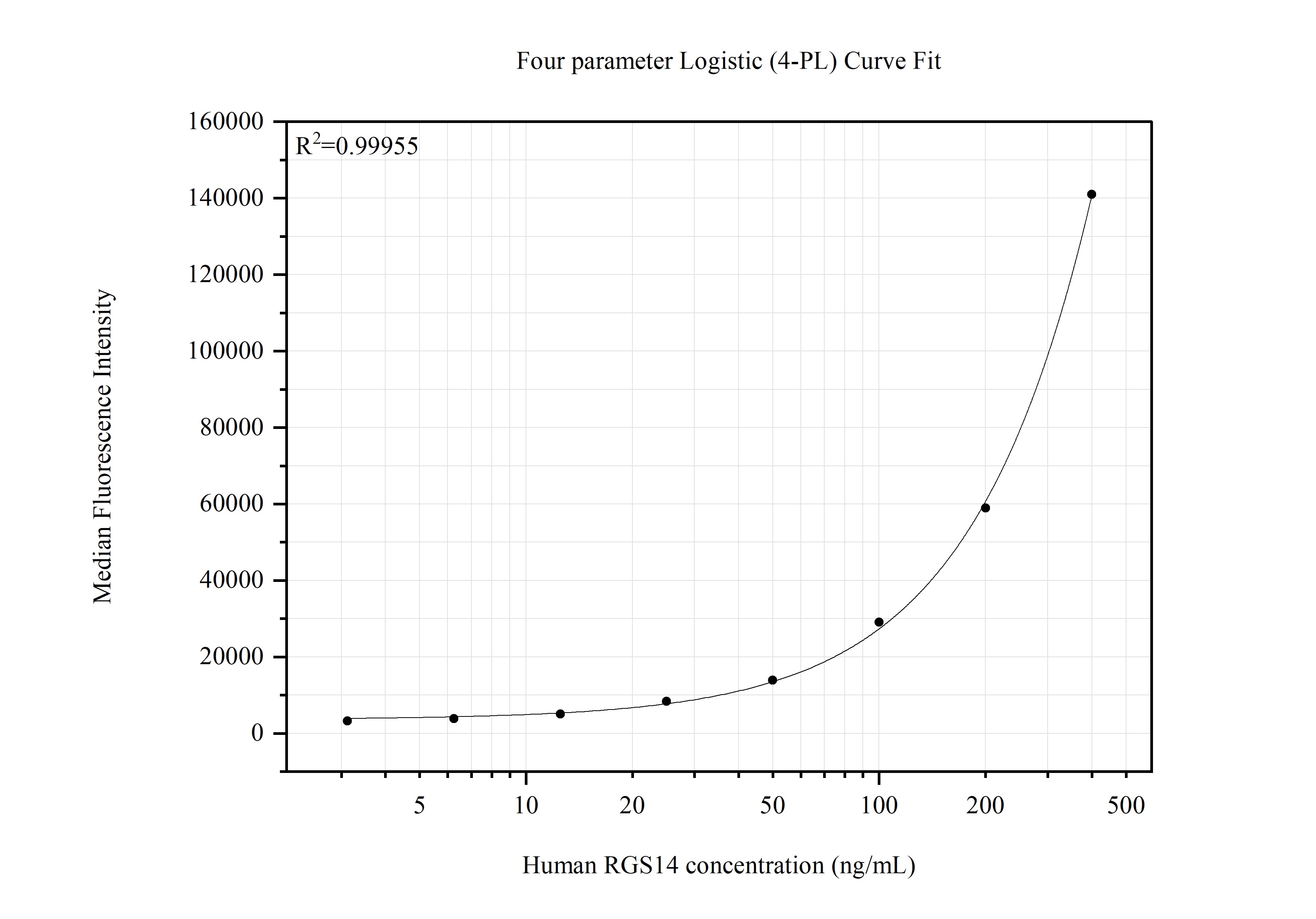 Cytometric bead array standard curve of MP51623-1