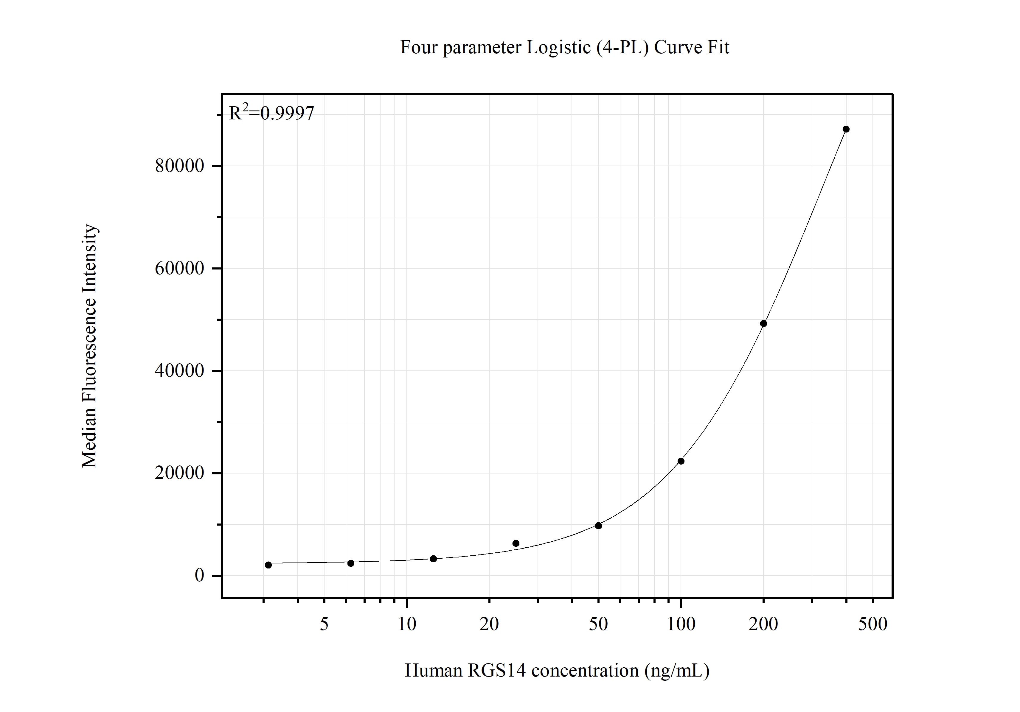 Cytometric bead array standard curve of MP51623-2