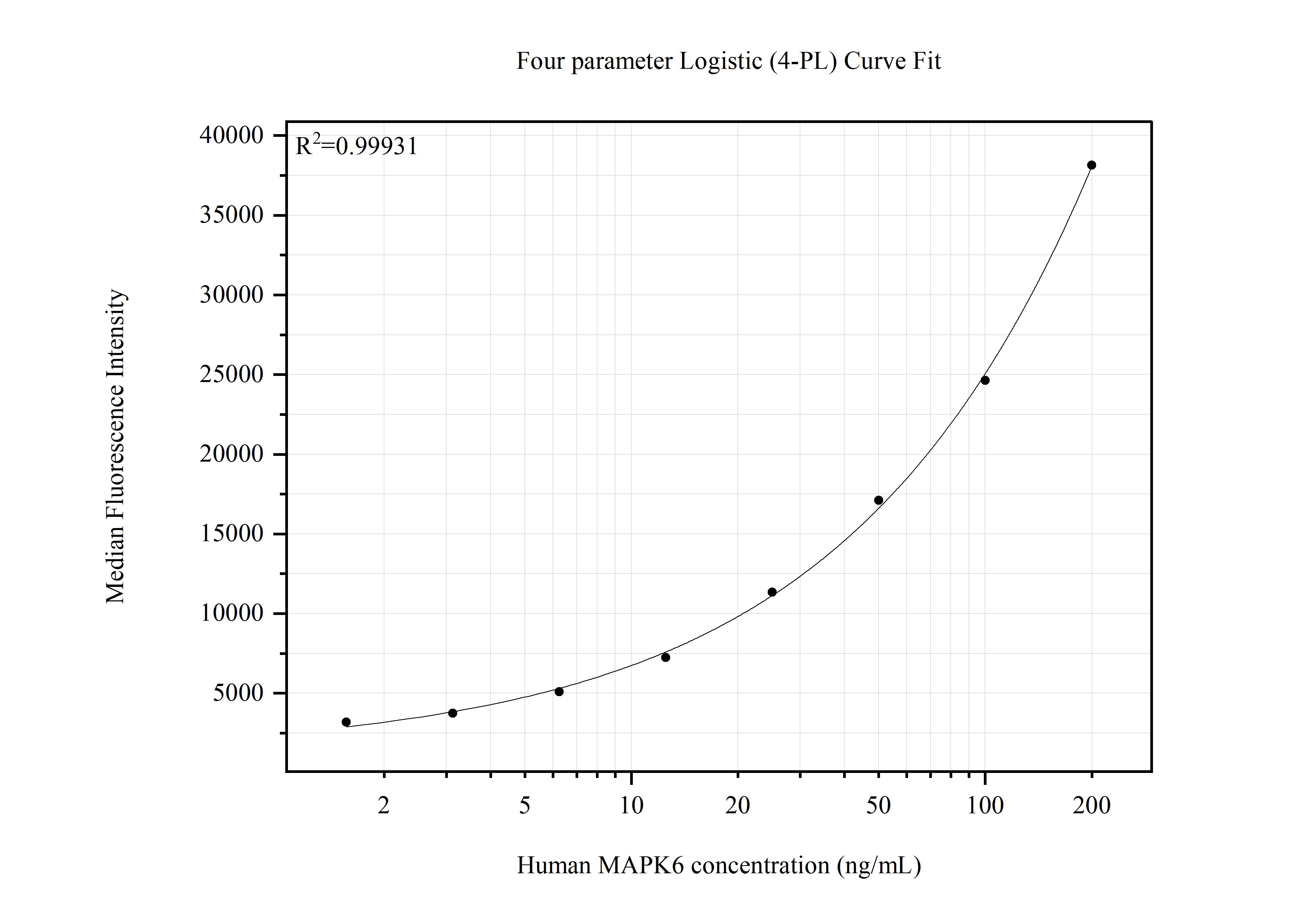 Cytometric bead array standard curve of MP51628-1