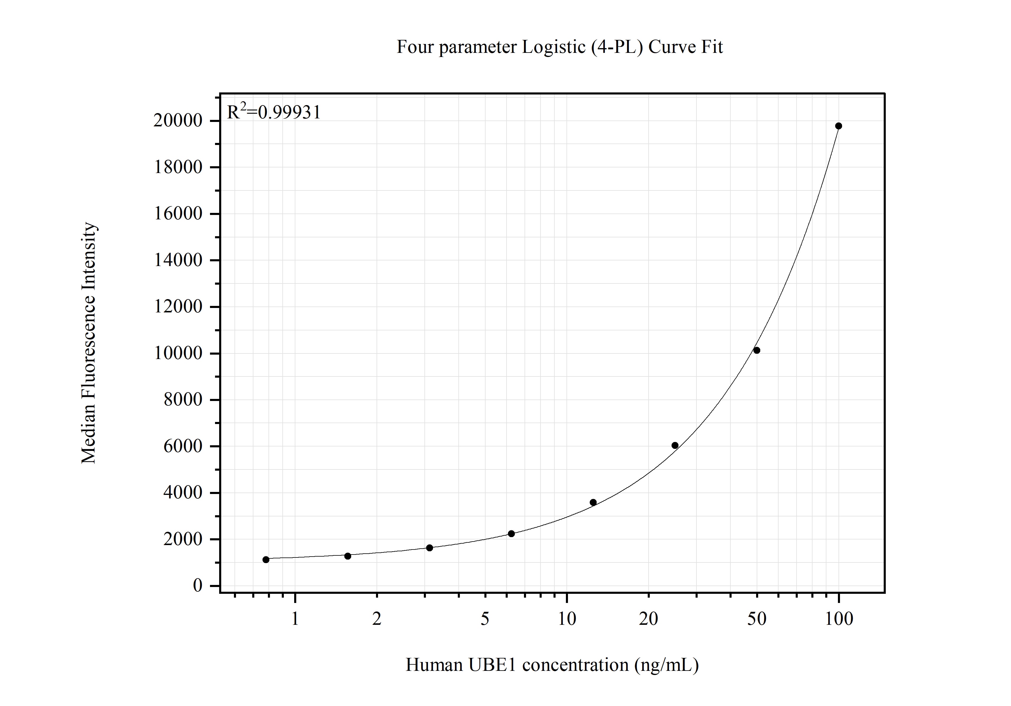 Cytometric bead array standard curve of MP51632-1, UBE1 Monoclonal Matched Antibody Pair, PBS Only. Capture antibody: 67198-2-PBS. Detection antibody: 67198-1-PBS. Standard:Ag8920. Range: 0.781-100 ng/mL. Cytometric bead array standard curve of MP51632-1