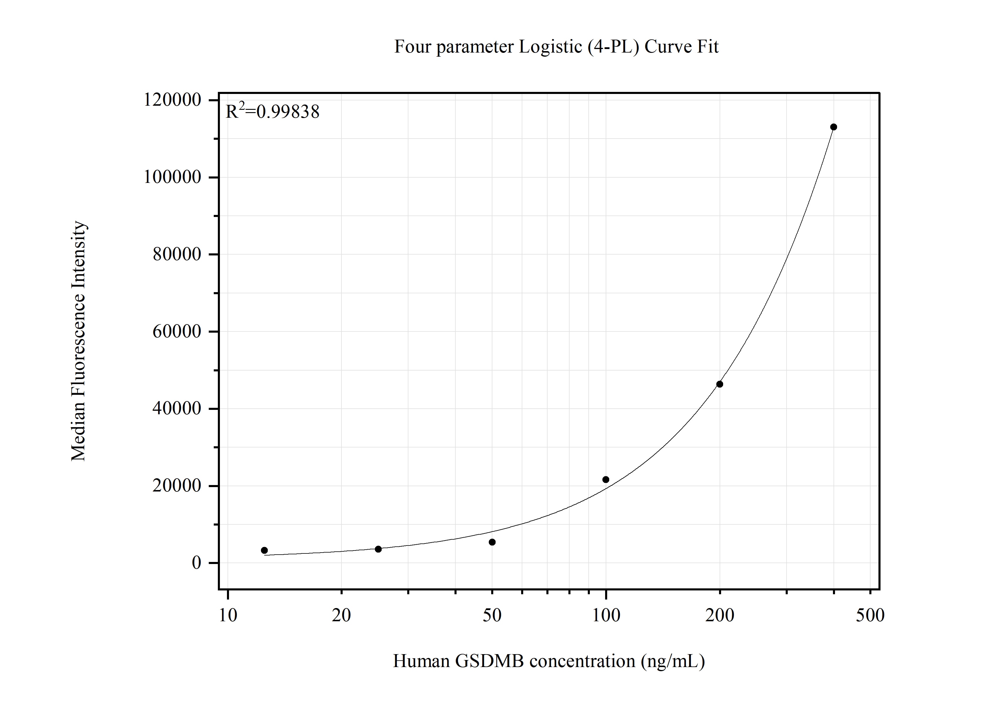 Cytometric bead array standard curve of MP51638-1