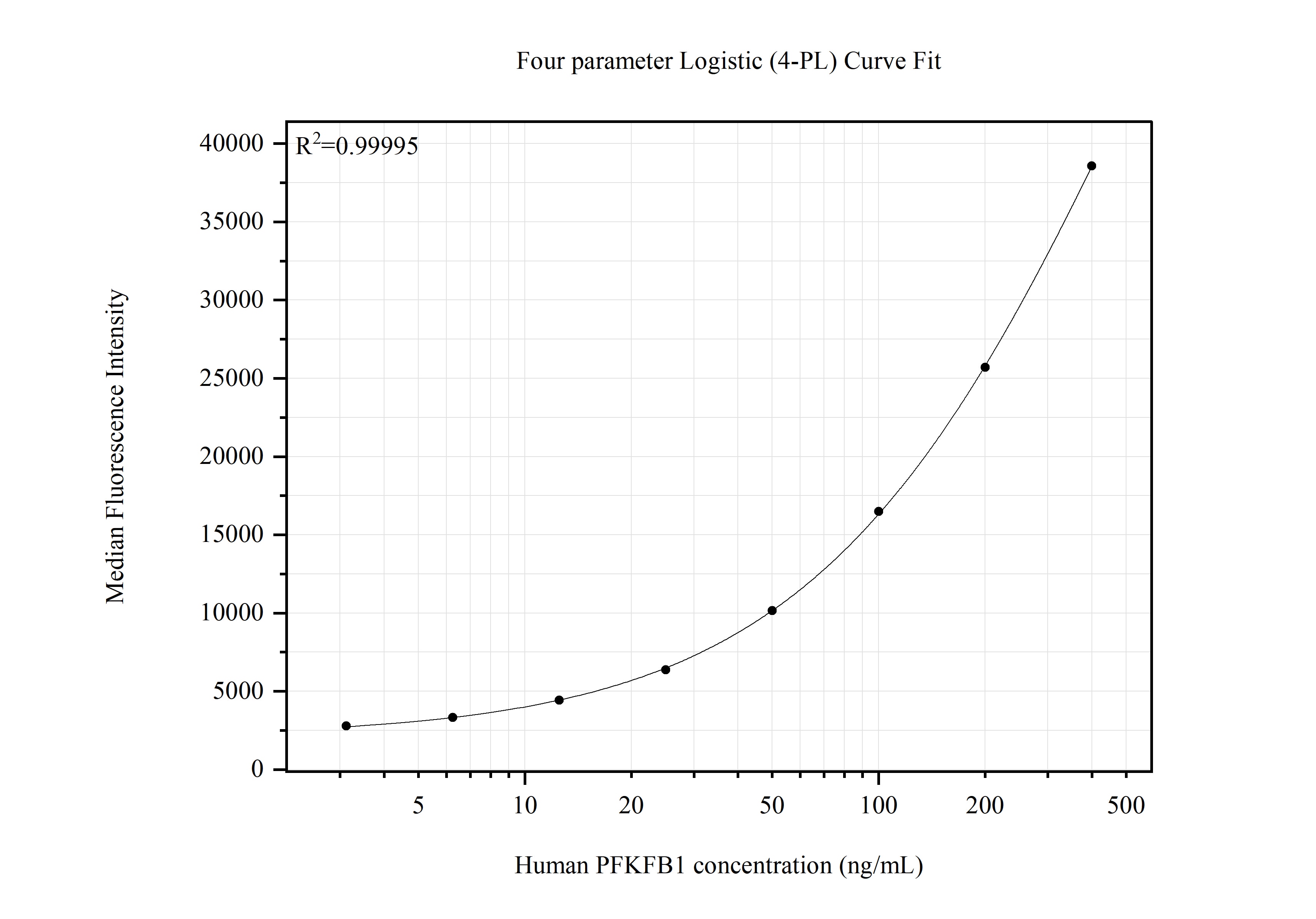 Cytometric bead array standard curve of MP51639-1, PFKFB1 Monoclonal Matched Antibody Pair, PBS Only. Capture antibody: 61064-1-PBS. Detection antibody: 61064-2-PBS. Standard:Ag16752. Range: 3.125-400 ng/mL. Cytometric bead array standard curve of MP51639-1
