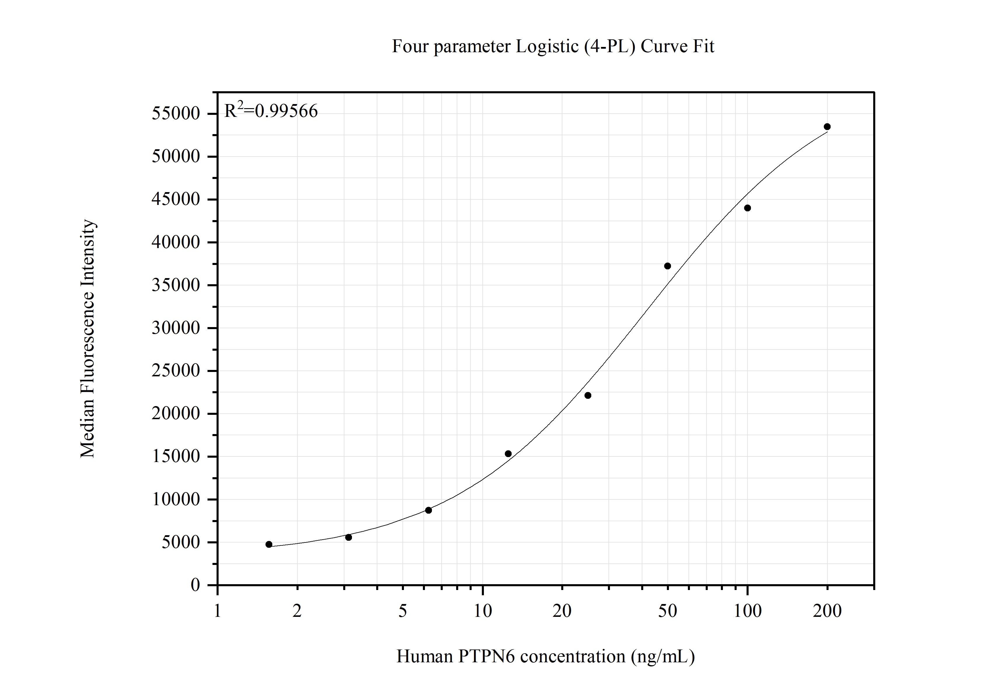 Cytometric bead array standard curve of MP51641-1, PTPN6 Monoclonal Matched Antibody Pair, PBS Only. Capture antibody: 61065-1-PBS. Detection antibody: 61065-2-PBS. Standard:Ag21415. Range: 1.563-200 ng/mL.  