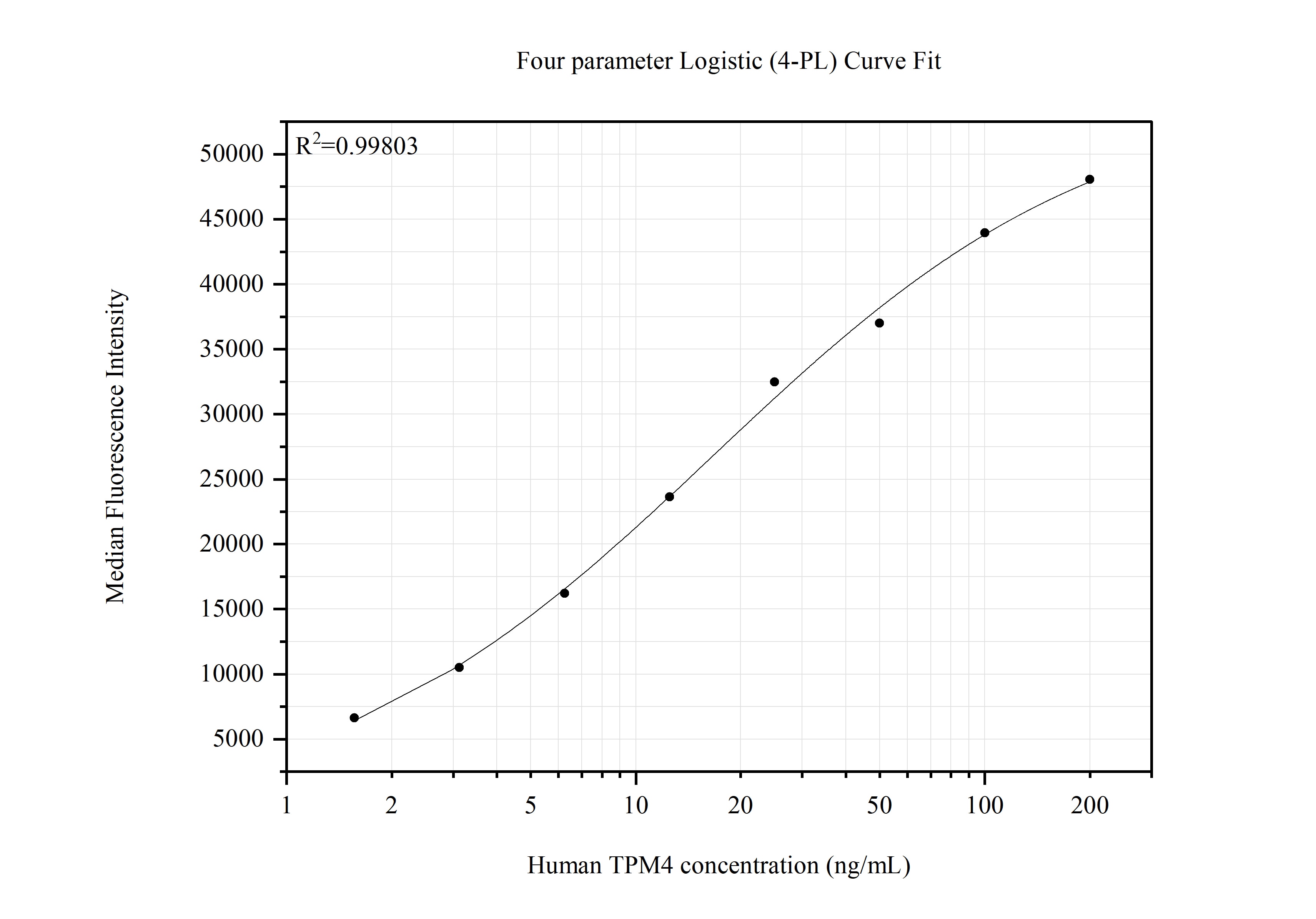 Cytometric bead array standard curve of MP51644-1