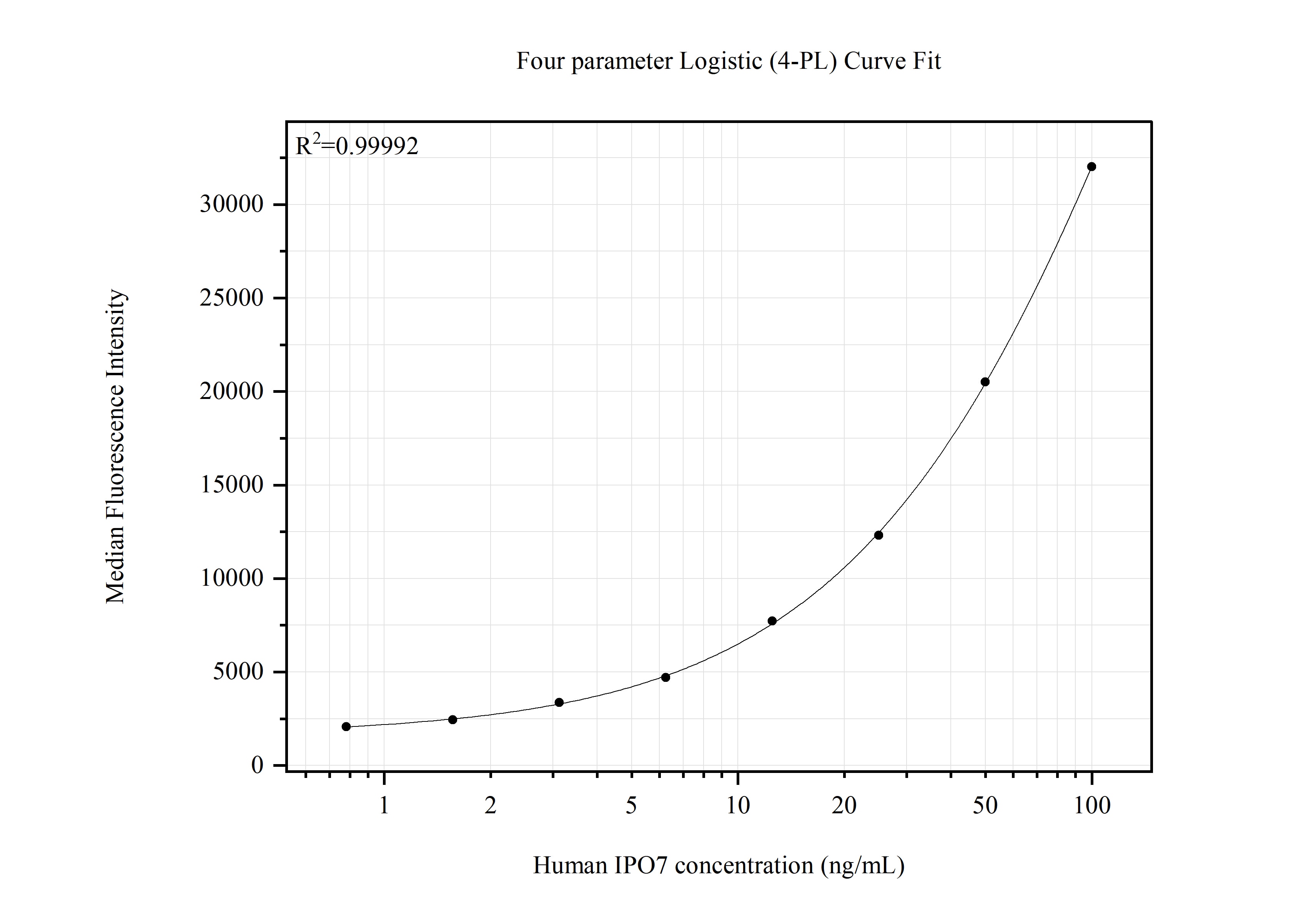Cytometric bead array standard curve of MP51646-1