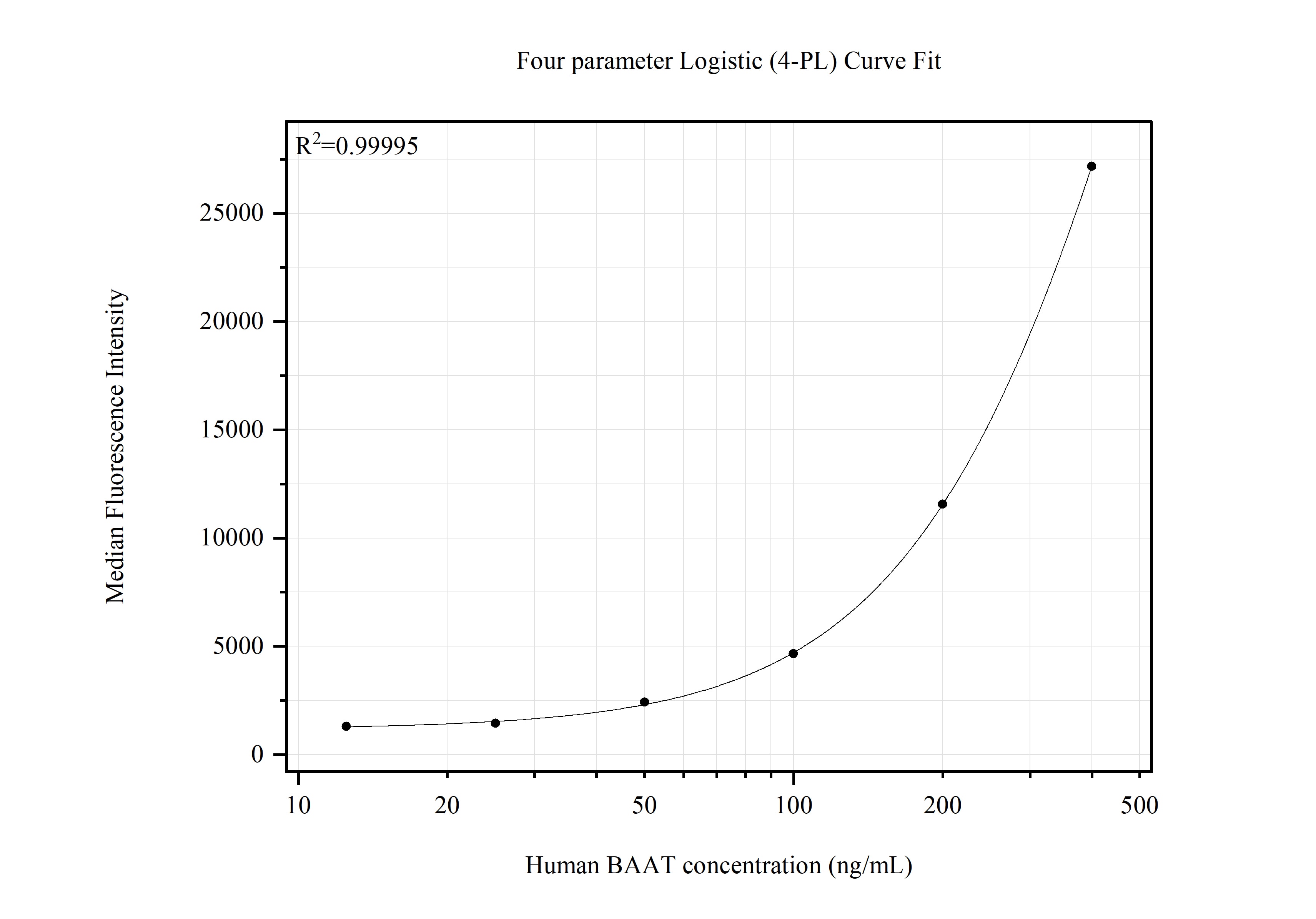 Cytometric bead array standard curve of MP51648-1, BAAT Monoclonal Matched Antibody Pair, PBS Only. Capture antibody: 67235-2-PBS. Detection antibody: 67235-3-PBS. Standard:Ag8849. Range: 12.5-400 ng/mL. Cytometric bead array standard curve of MP51648-1, BAAT Monoclonal Matched Antibody Pair, PBS Only. Capture antibody: 67235-2-PBS. Detection antibody: 67235-3-PBS. Standard:Ag8849. Range: 12.5-400 ng/mL.