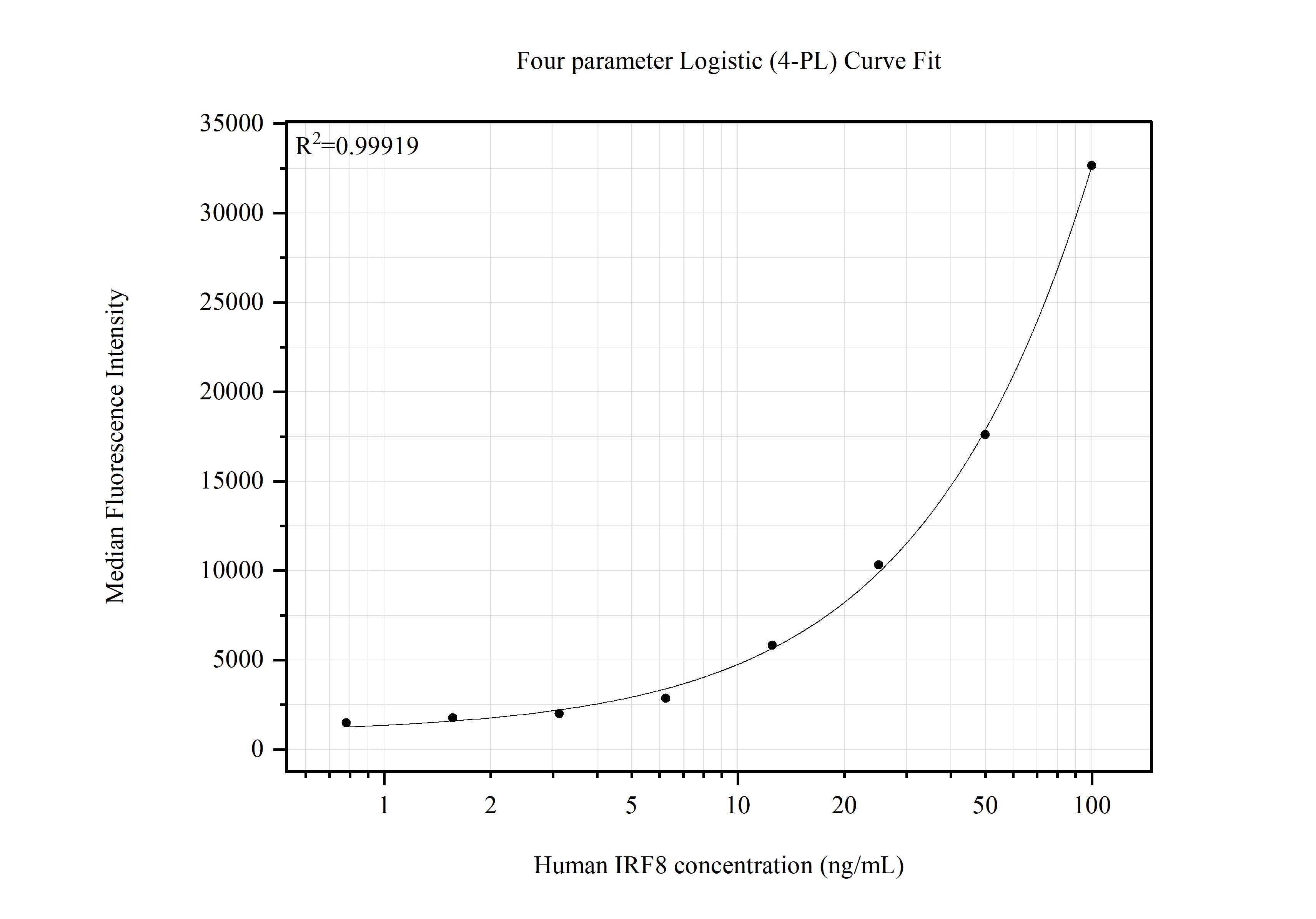Cytometric bead array standard curve of MP51650-1 Cytometric bead array standard curve of MP51650-1