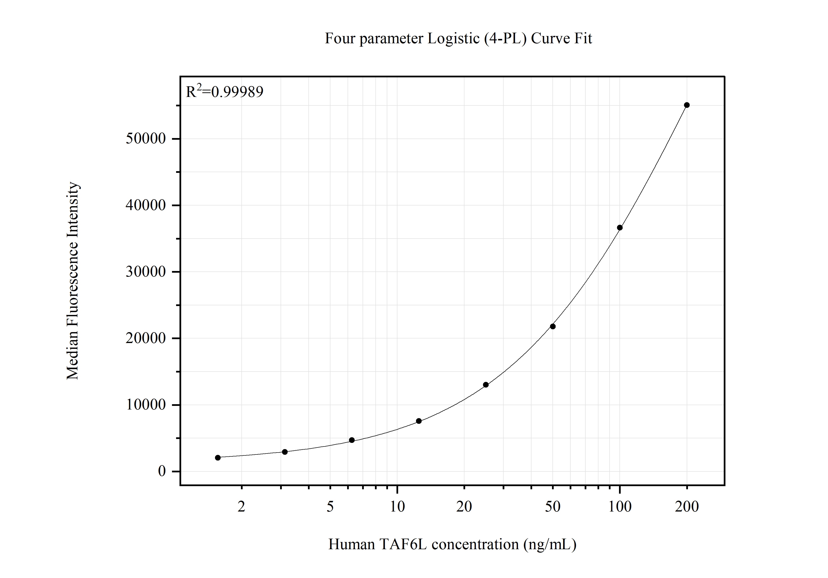 Cytometric bead array standard curve of MP51658-1, TAF6L Monoclonal Matched Antibody Pair, PBS Only. Capture antibody: 67569-2-PBS. Detection antibody: 67569-3-PBS. Standard:Ag8180. Range: 1.563-200 ng/mL. Cytometric bead array standard curve of MP51658-1, TAF6L Monoclonal Matched Antibody Pair, PBS Only. Capture antibody: 67569-2-PBS. Detection antibody: 67569-3-PBS. Standard:Ag8180. Range: 1.563-200 ng/mL.