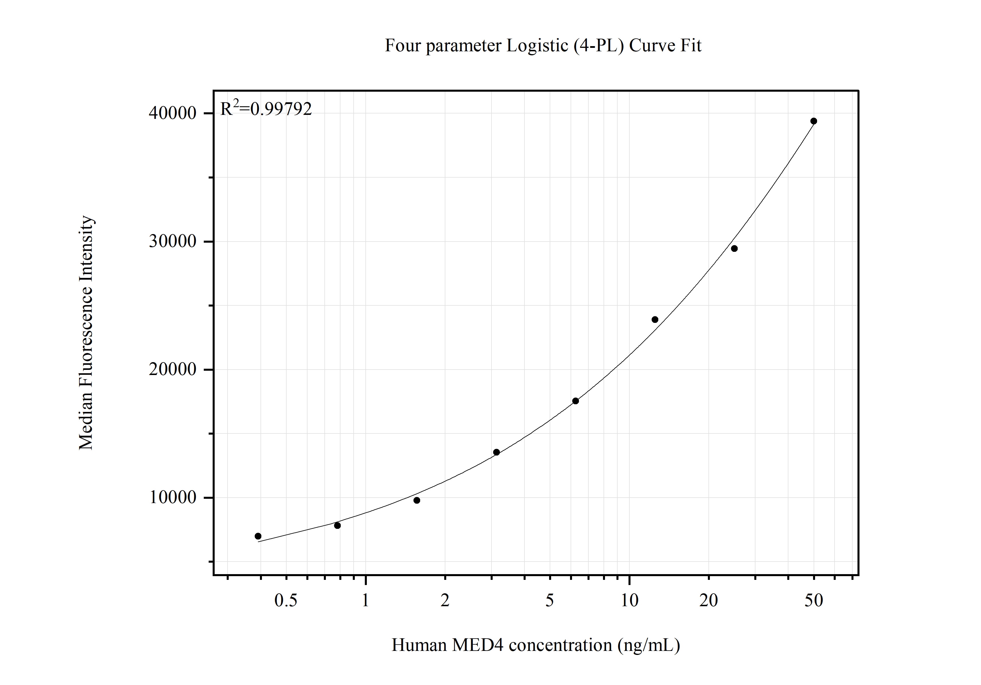 Cytometric bead array standard curve of MP51659-1 Cytometric bead array standard curve of MP51659-1