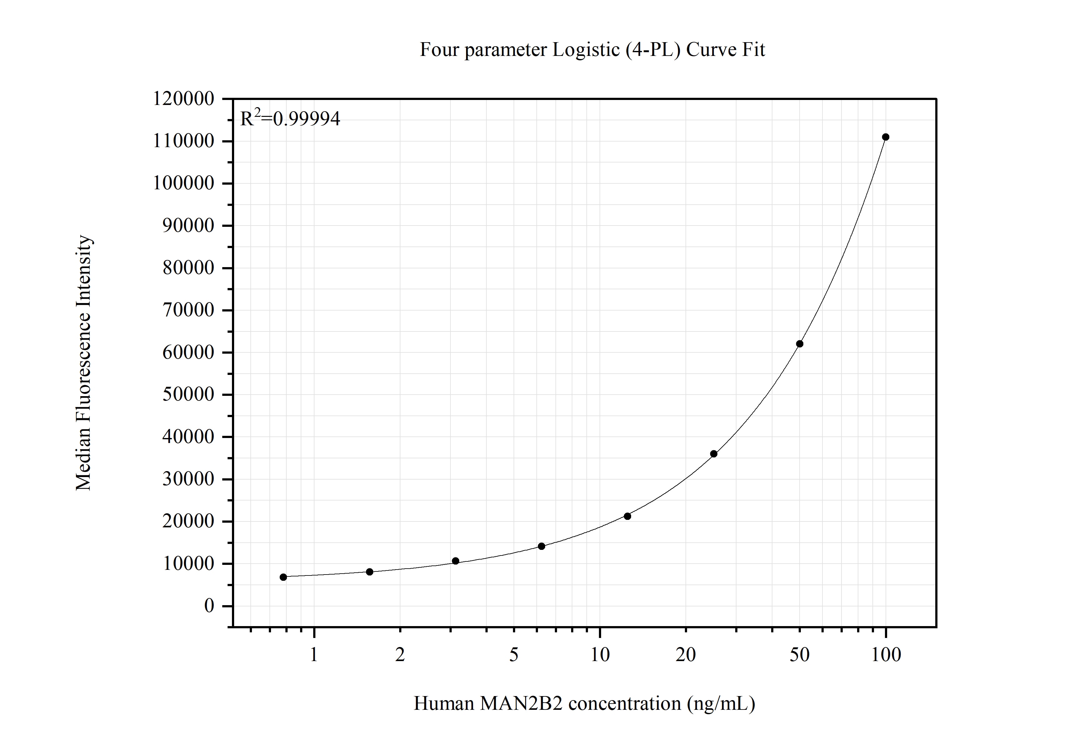 Cytometric bead array standard curve of MP51660-1, MAN2B2 Monoclonal Matched Antibody Pair, PBS Only. Capture antibody: 61069-1-PBS. Detection antibody: 61069-2-PBS. Standard:Ag29258. Range: 0.781-100 ng/mL. Cytometric bead array standard curve of MP51660-1