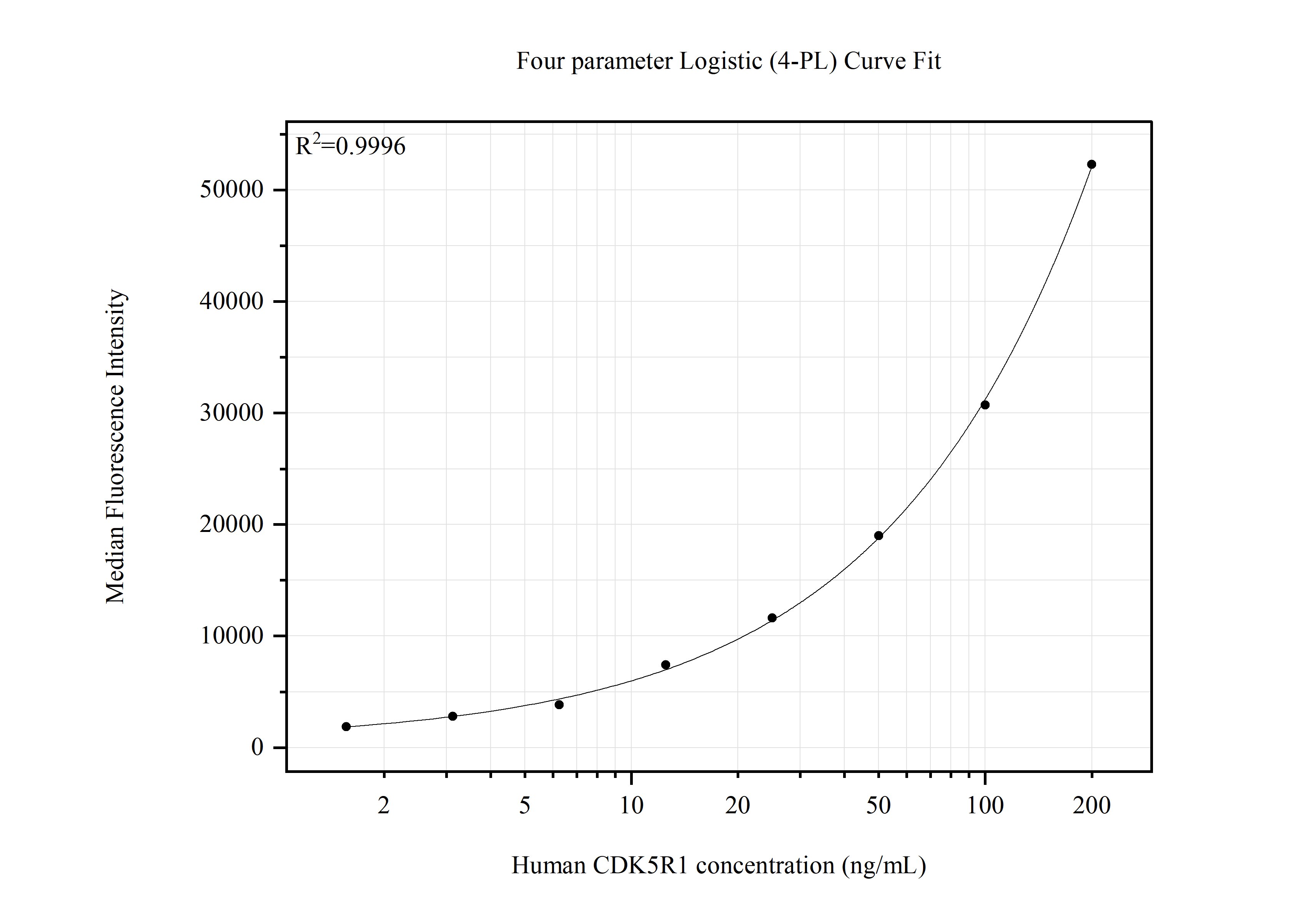 Cytometric bead array standard curve of MP51665-1