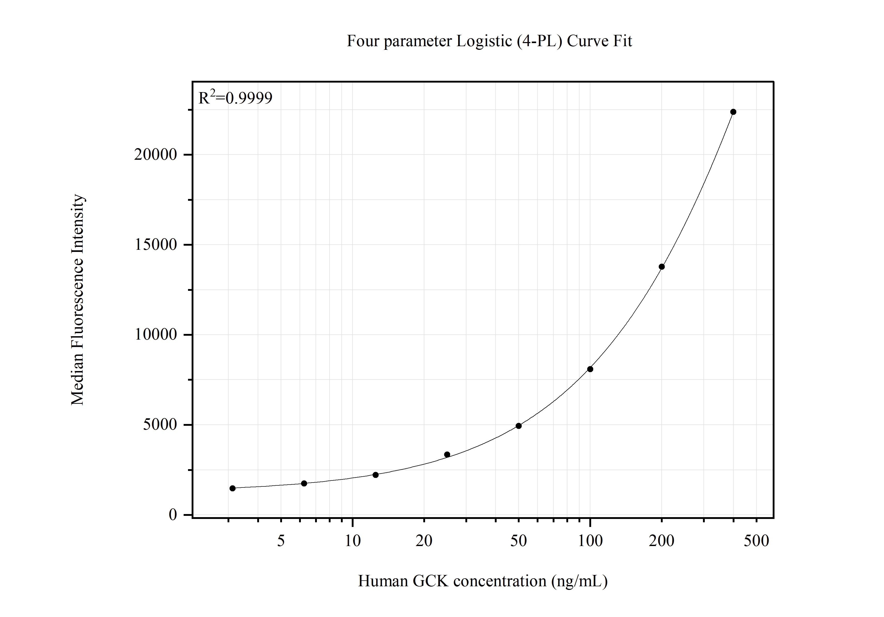 Cytometric bead array standard curve of MP51666-1