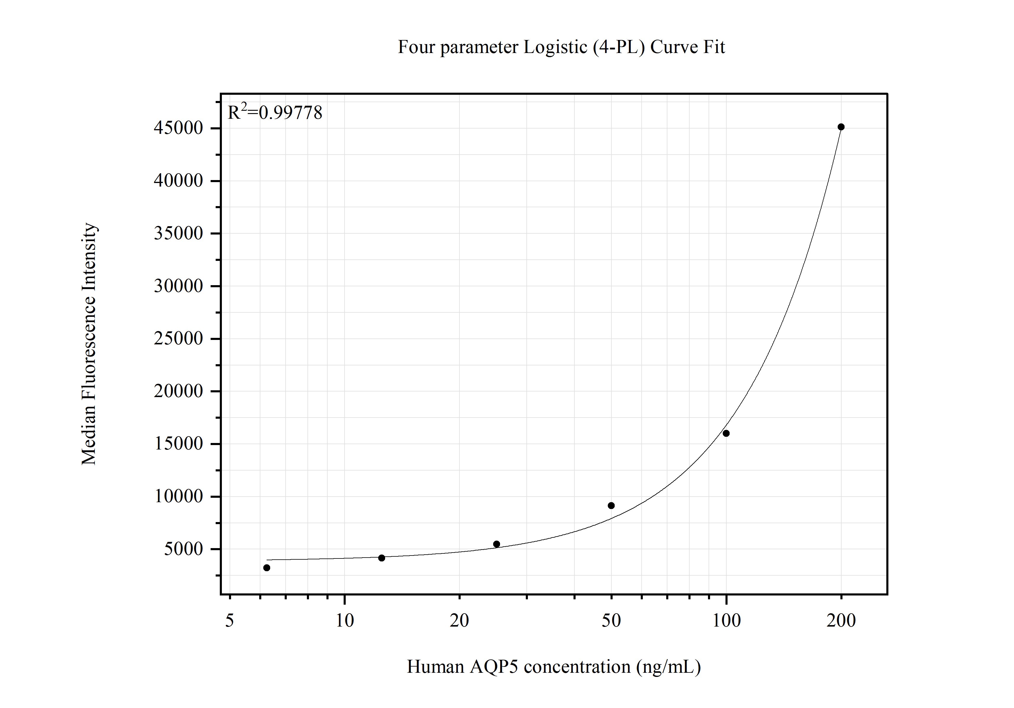 Cytometric bead array standard curve of MP51667-1
