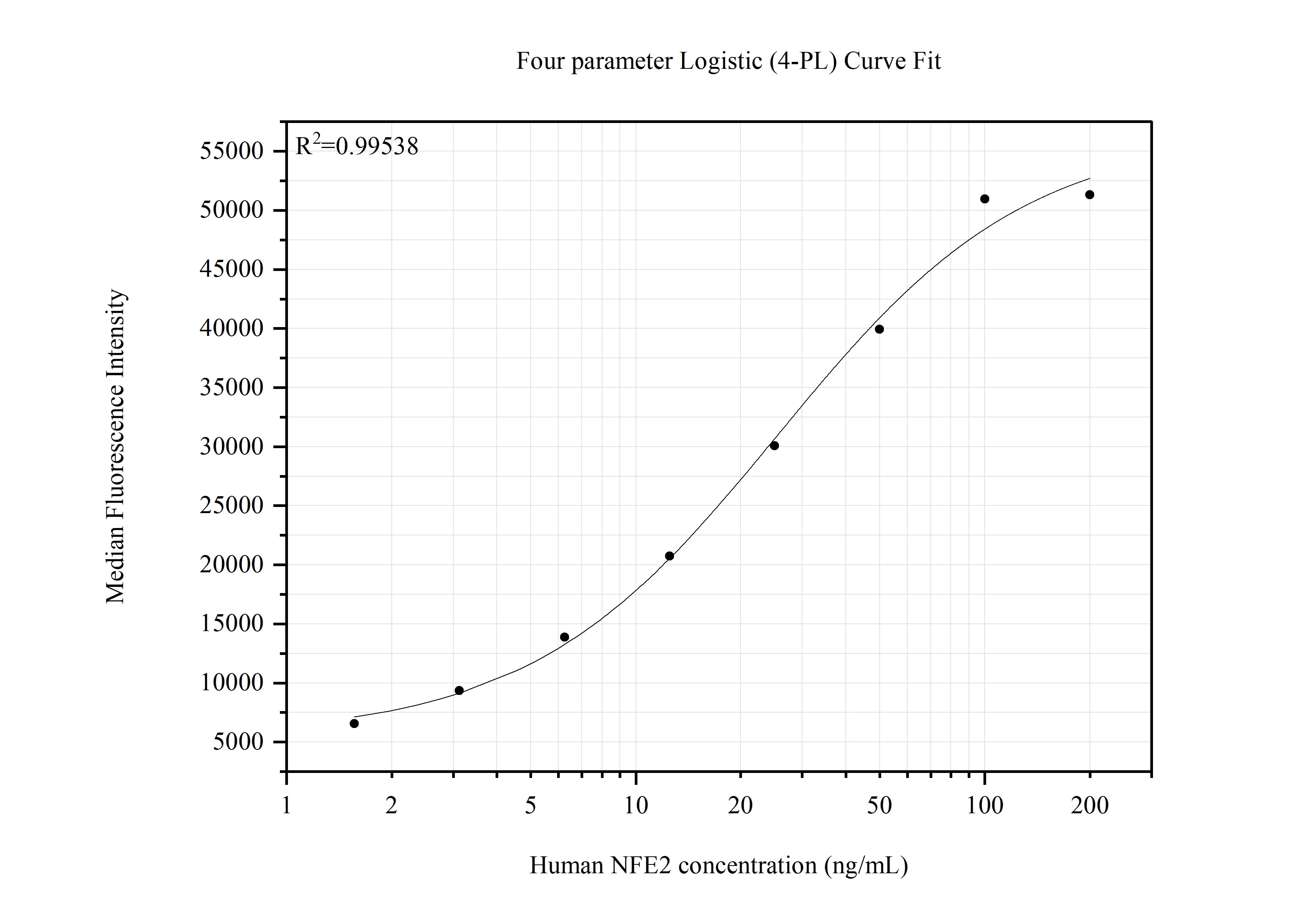 Cytometric bead array standard curve of MP51670-1