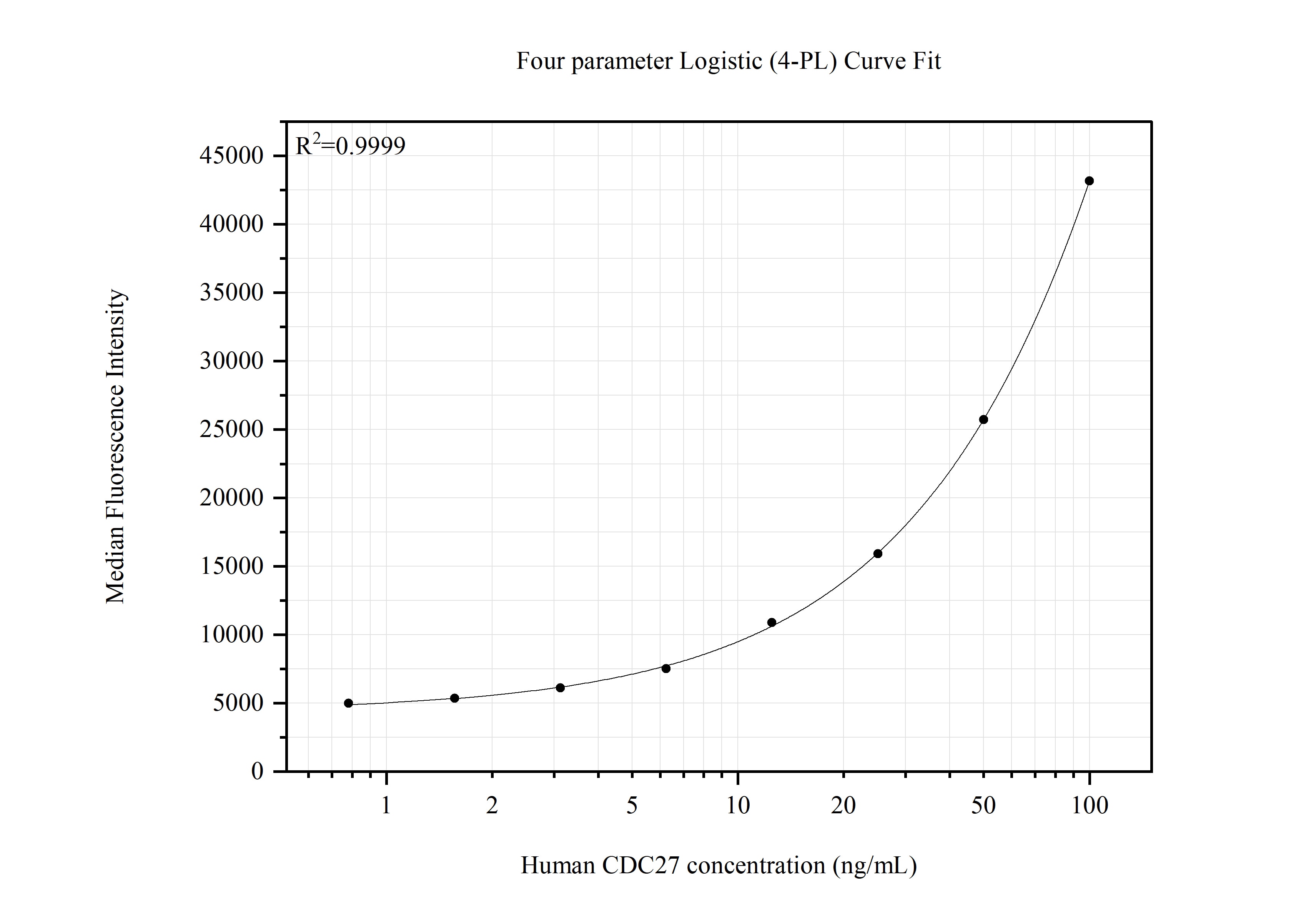 Cytometric bead array standard curve of MP51673-1