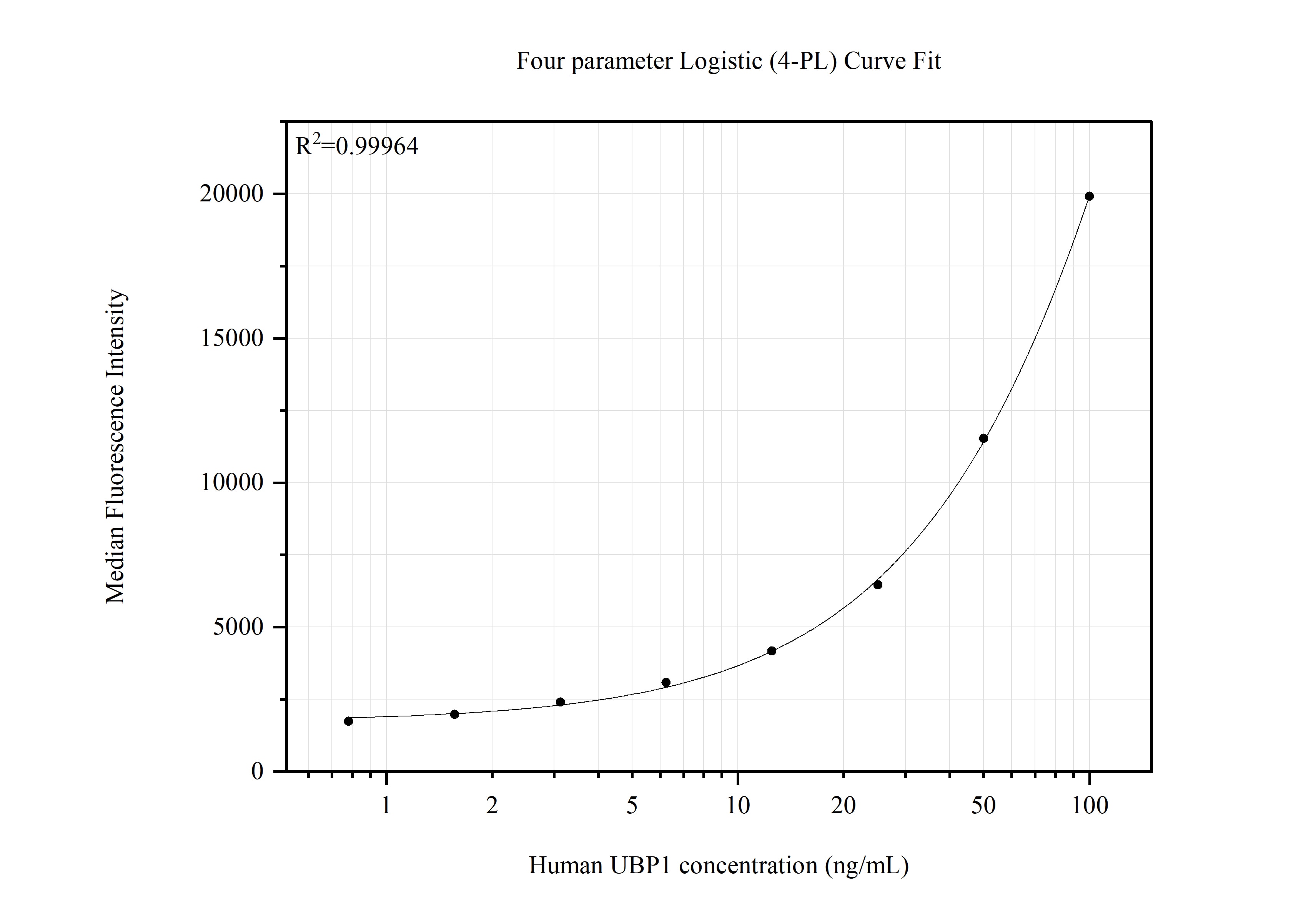 Cytometric bead array standard curve of MP51676-1, UBP1 Monoclonal Matched Antibody Pair, PBS Only. Capture antibody: 67318-2-PBS. Detection antibody: 67318-3-PBS. Standard:Ag5010. Range: 0.781-100 ng/mL.  