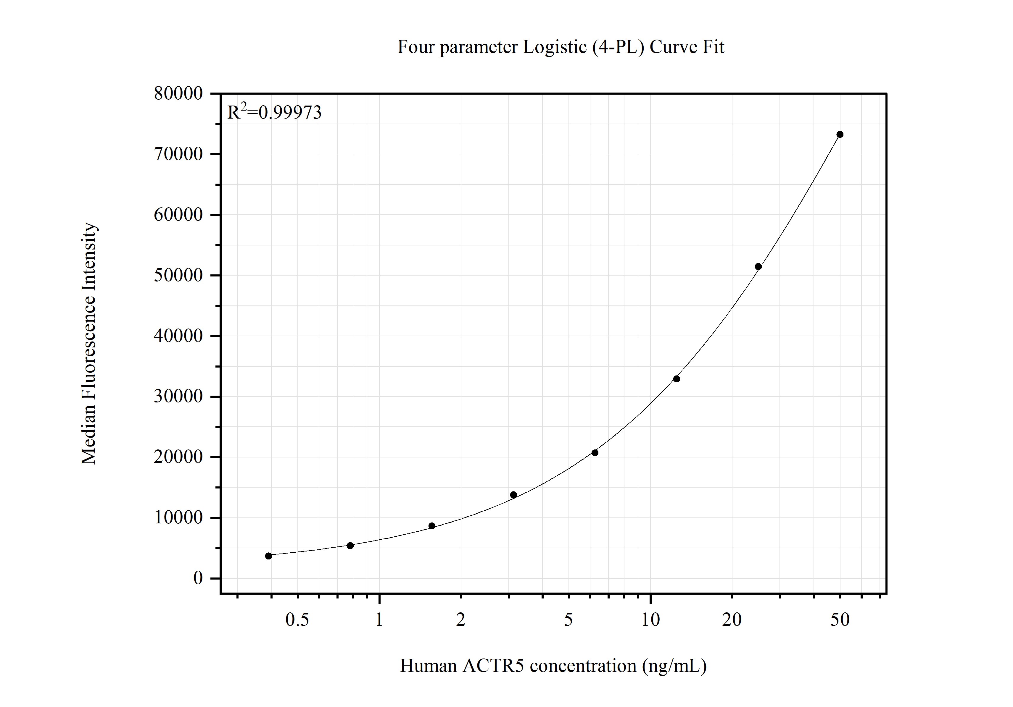Cytometric bead array standard curve of MP51677-1