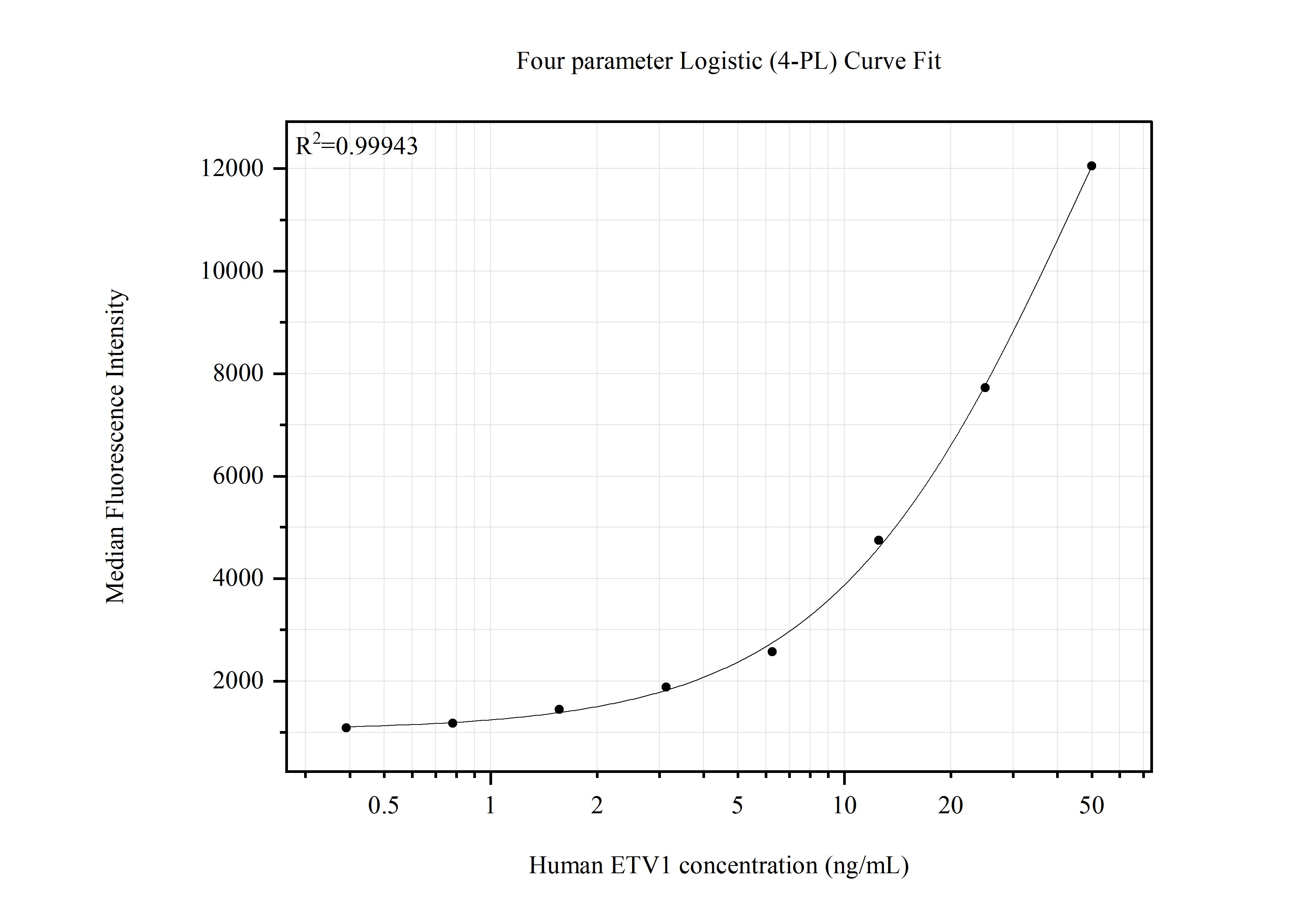 Cytometric bead array standard curve of MP51679-1 Cytometric bead array standard curve of MP51679-1