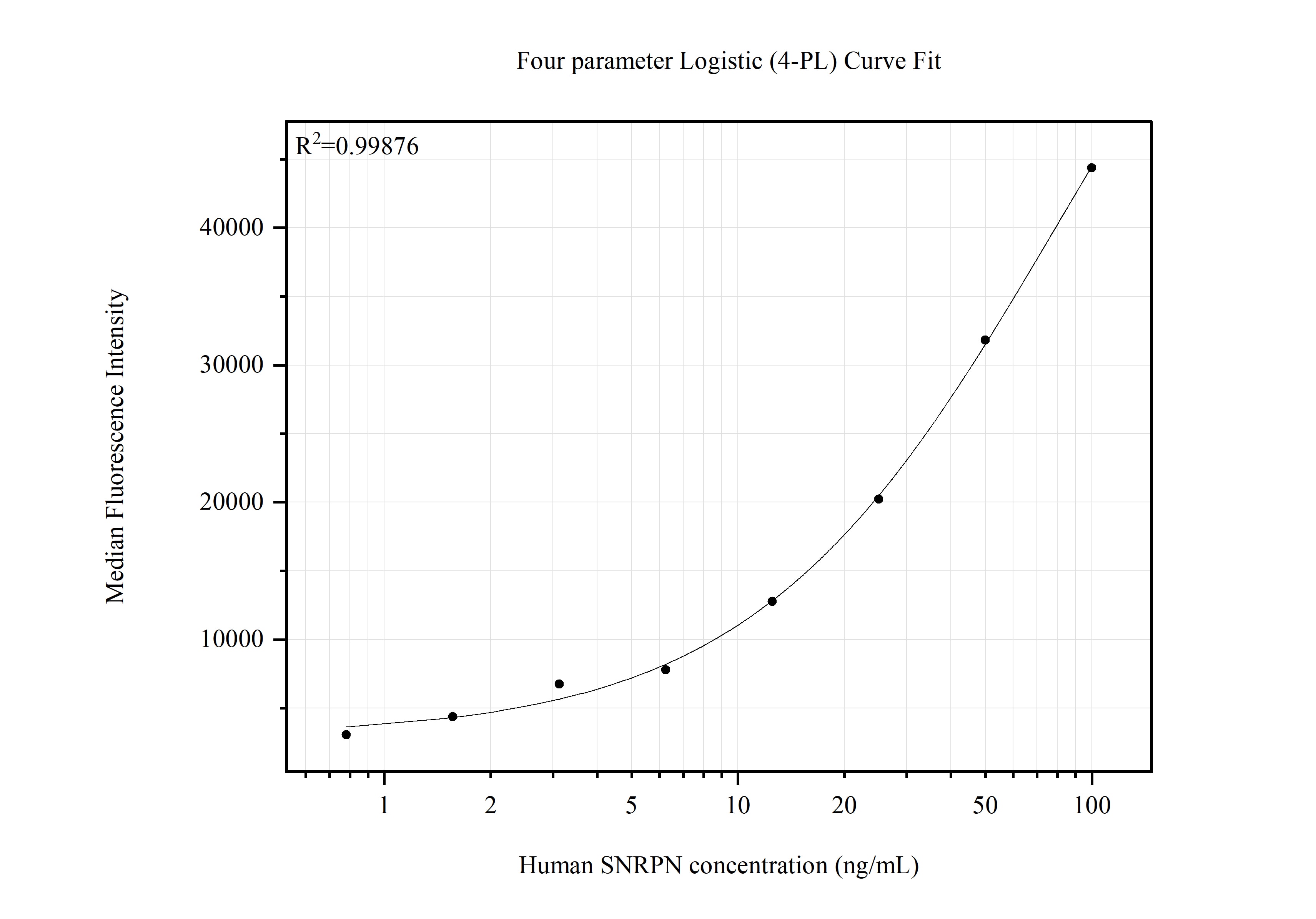 Cytometric bead array standard curve of MP51682-1