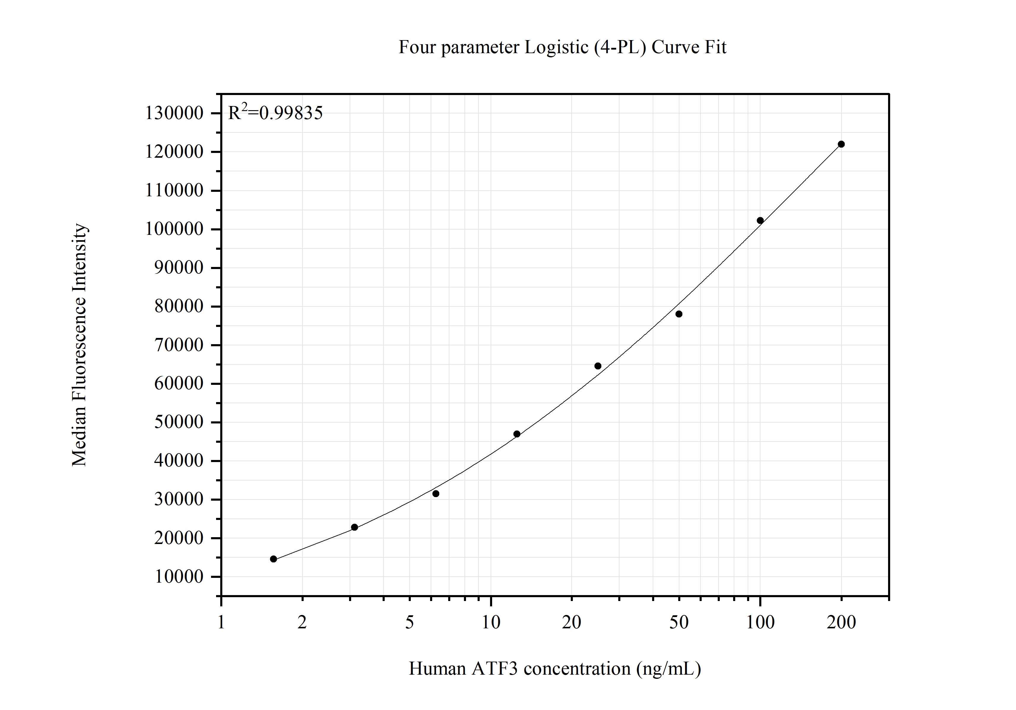 Cytometric bead array standard curve of MP51683-1 Cytometric bead array standard curve of MP51683-1