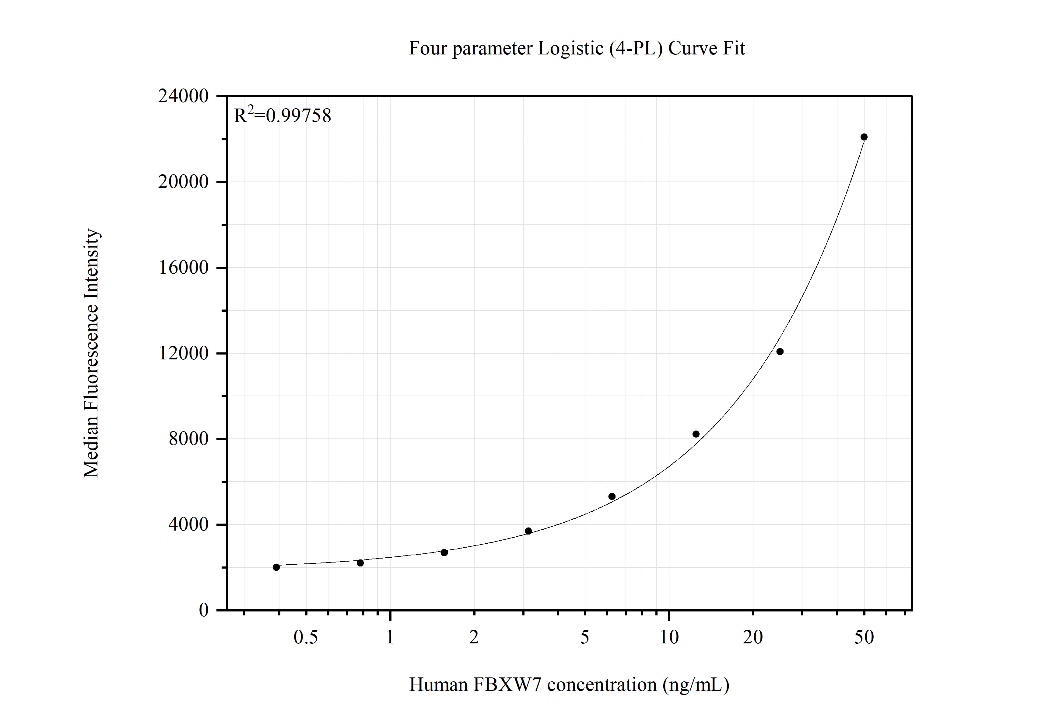 Cytometric bead array standard curve of MP51687-1