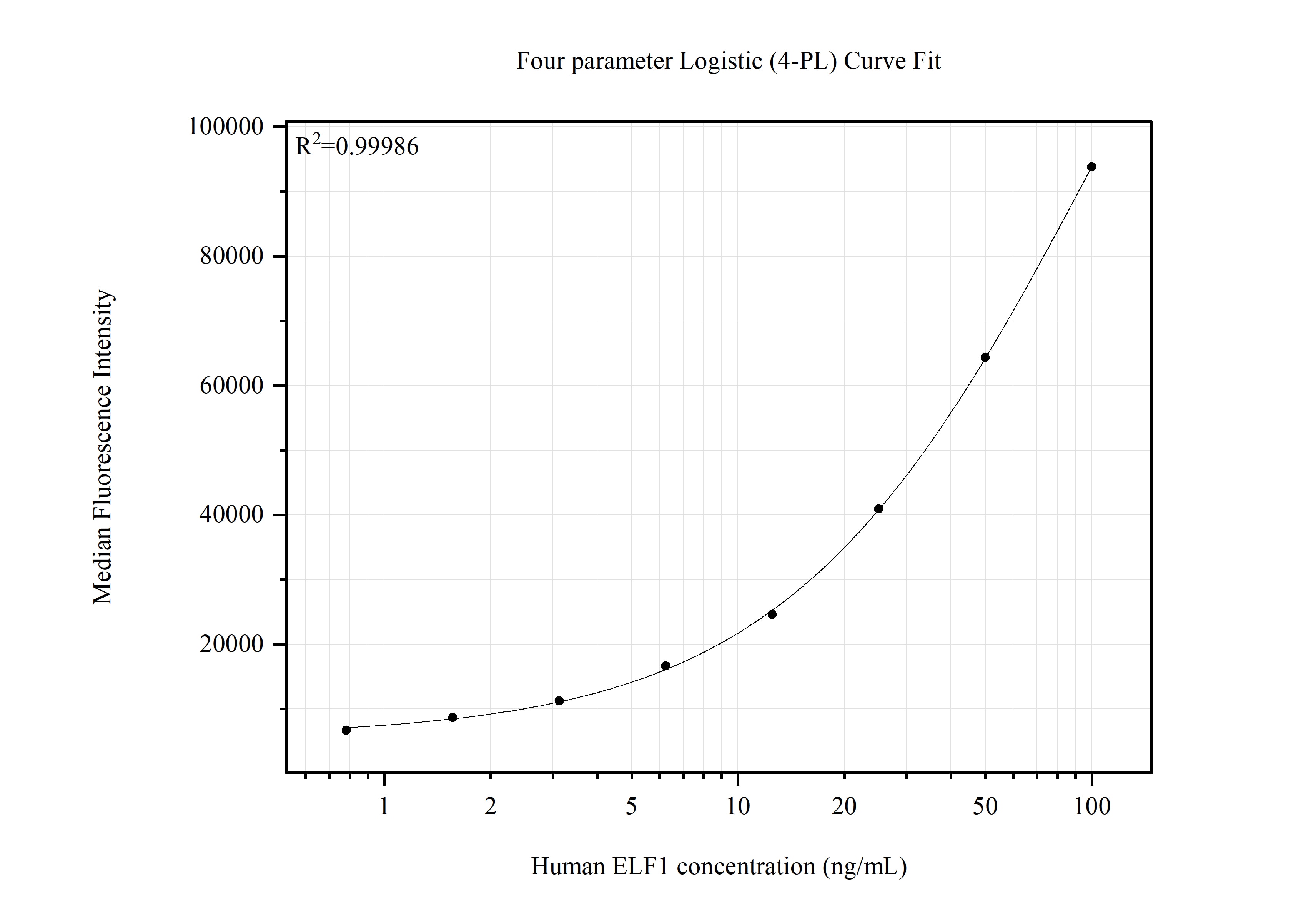 Cytometric bead array standard curve of MP51691-1