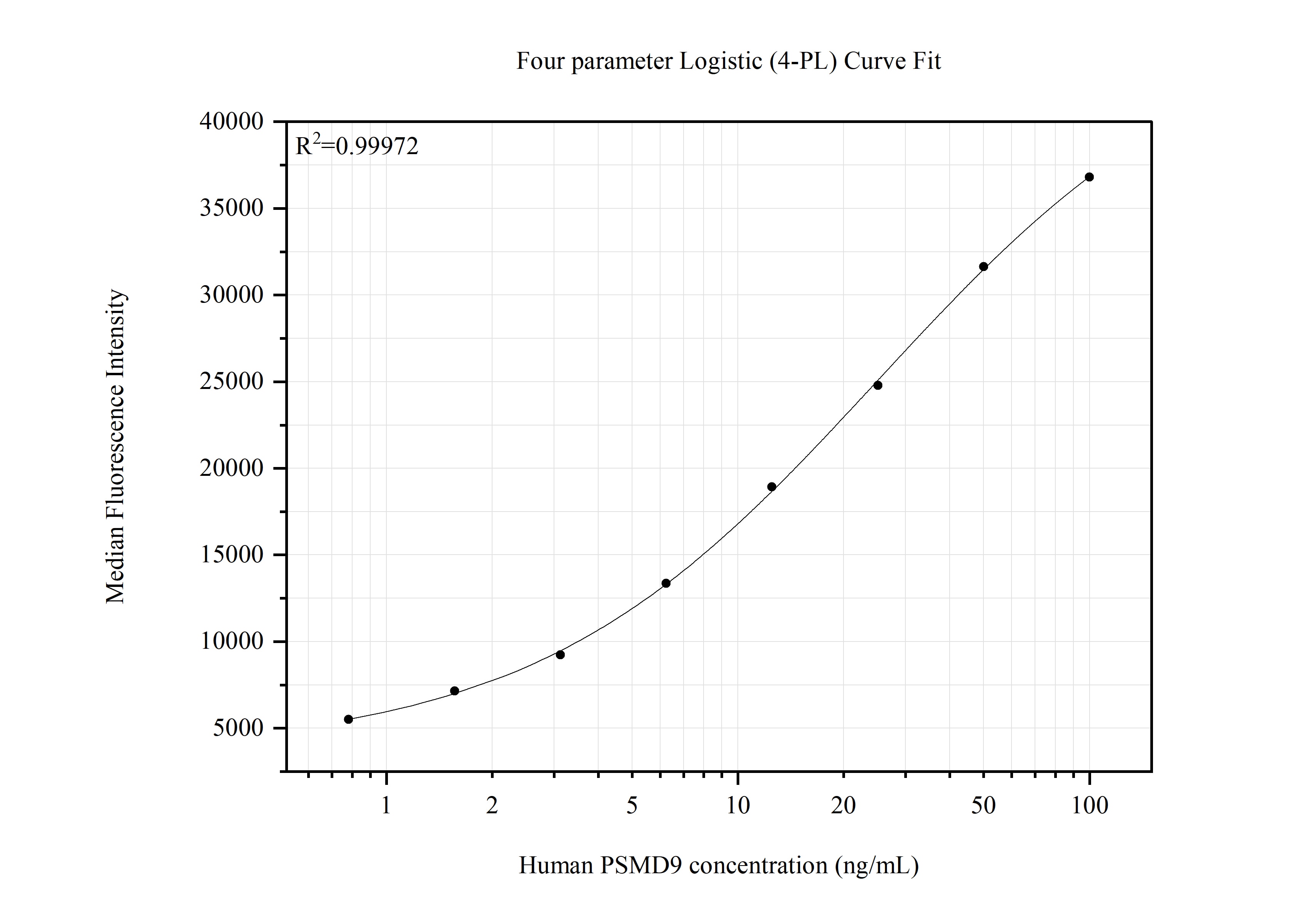 Cytometric bead array standard curve of MP51695-2