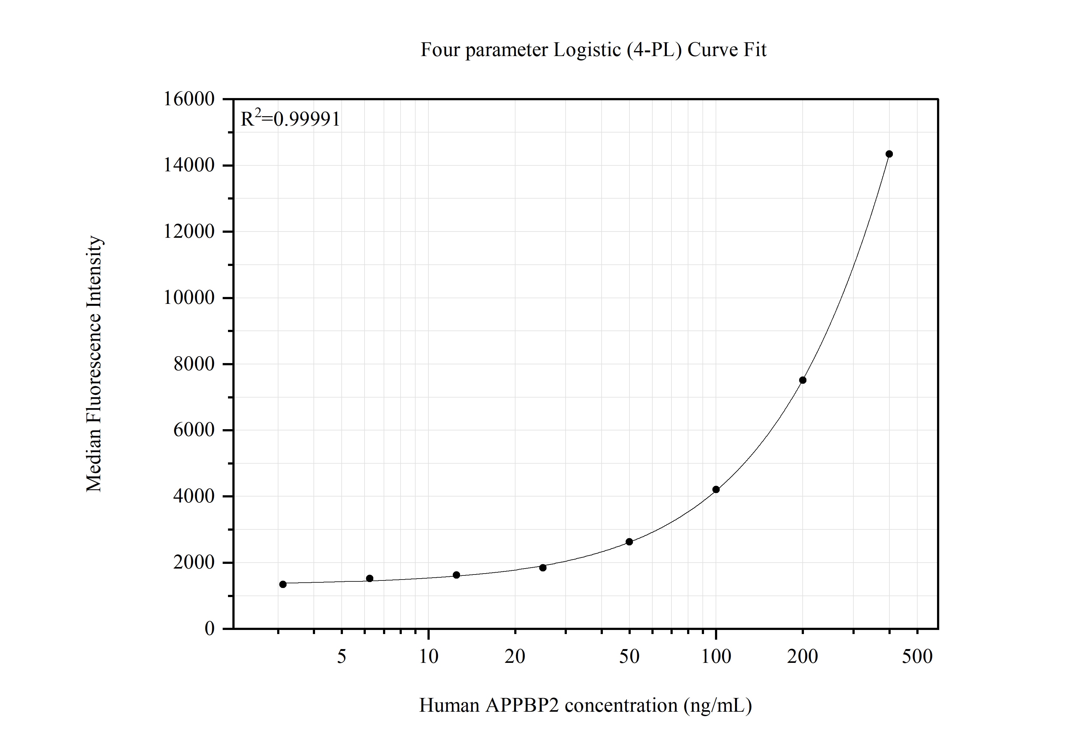 Cytometric bead array standard curve of MP51697-1