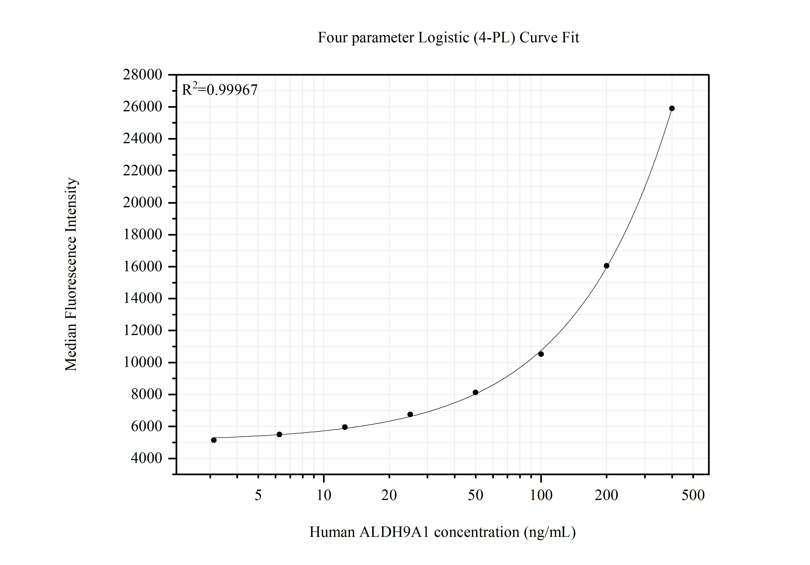 Cytometric bead array standard curve of MP51698-1
