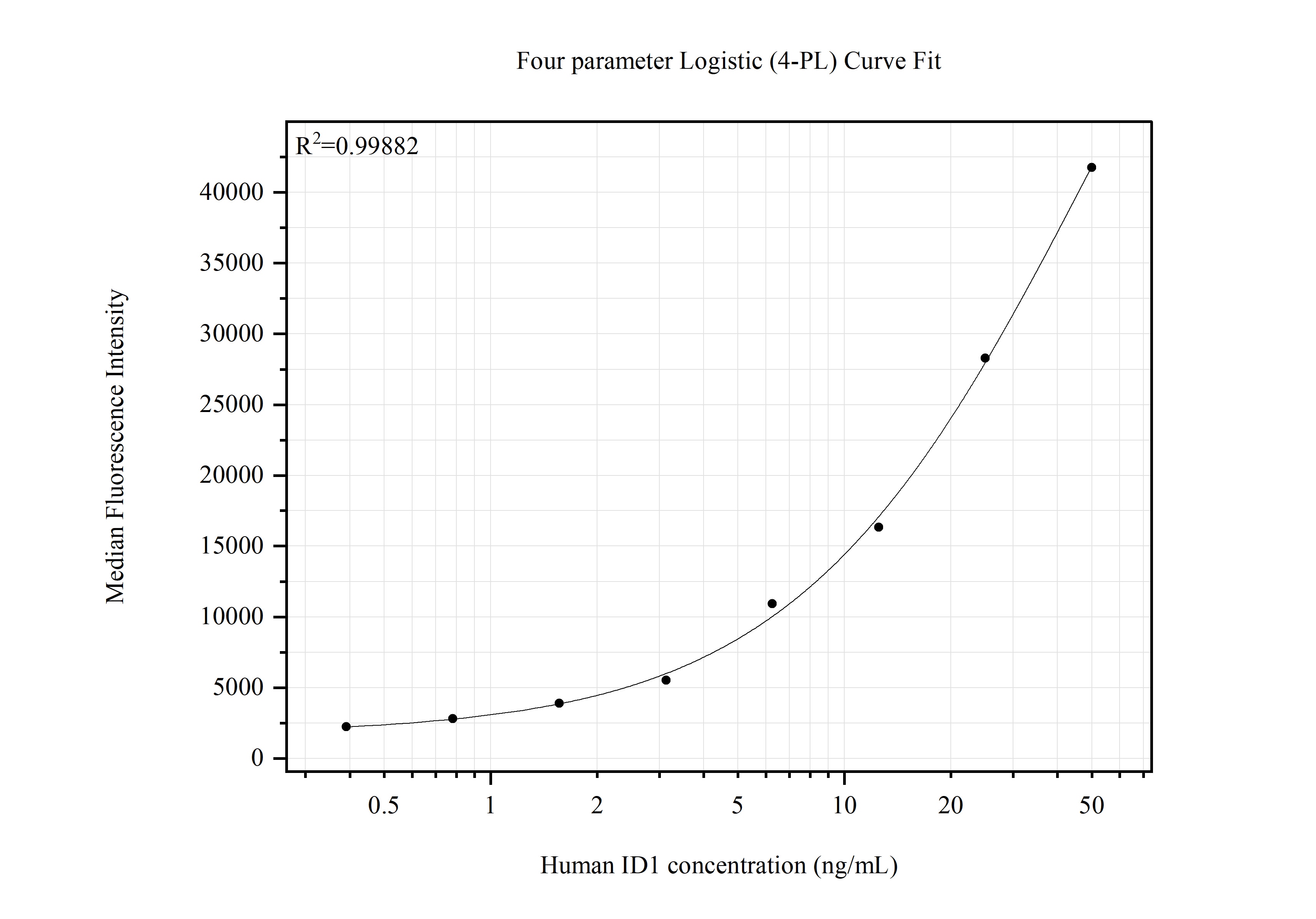Cytometric bead array standard curve of MP51703-1 Cytometric bead array standard curve of MP51703-1