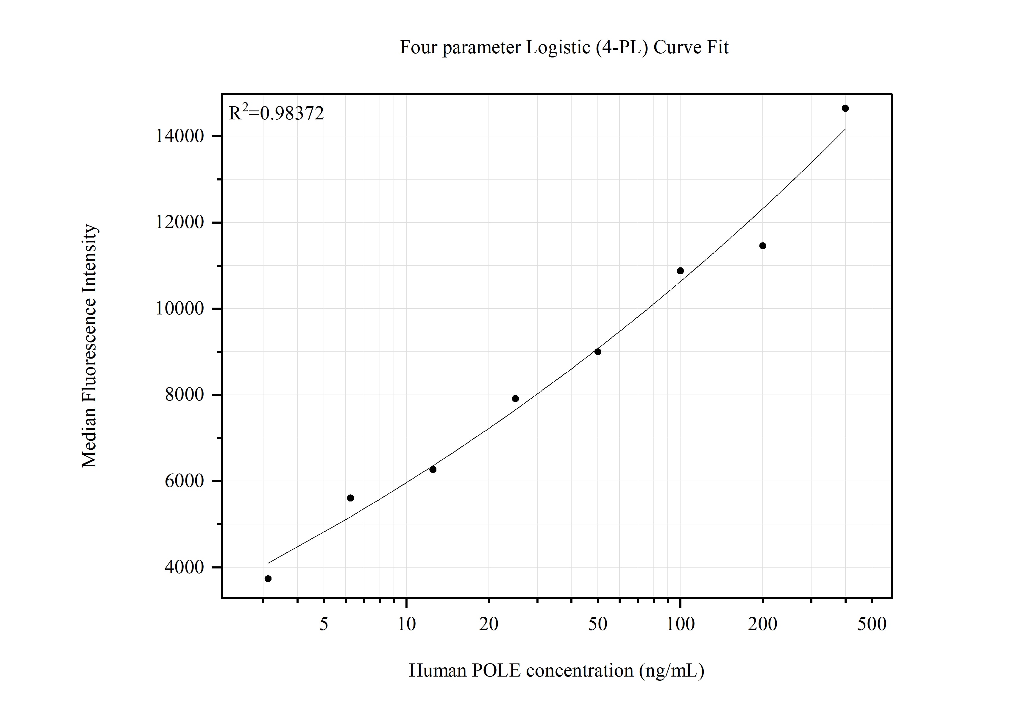 Cytometric bead array standard curve of MP51704-1 Cytometric bead array standard curve of MP51704-1