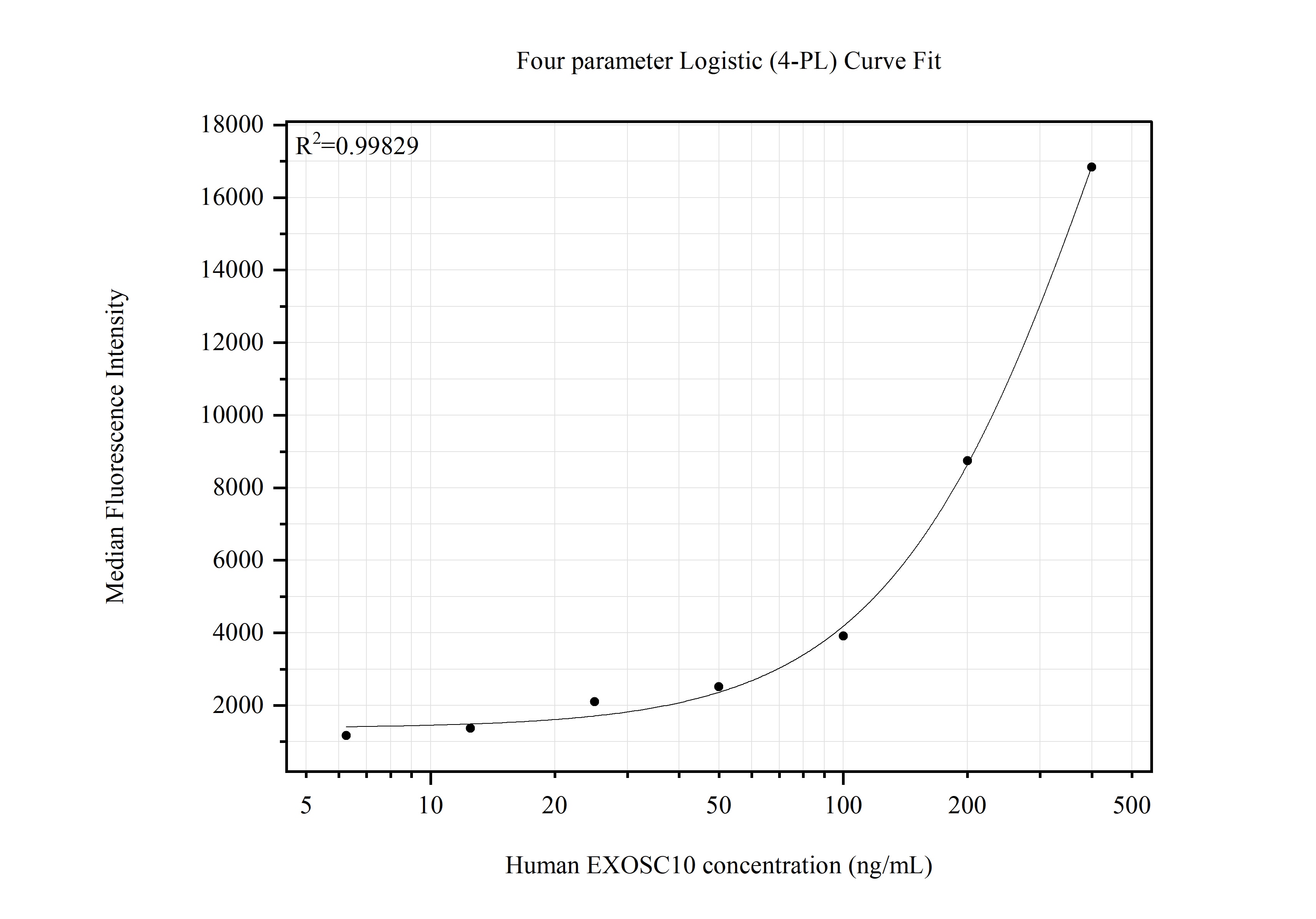 Cytometric bead array standard curve of MP51705-1 Cytometric bead array standard curve of MP51705-1