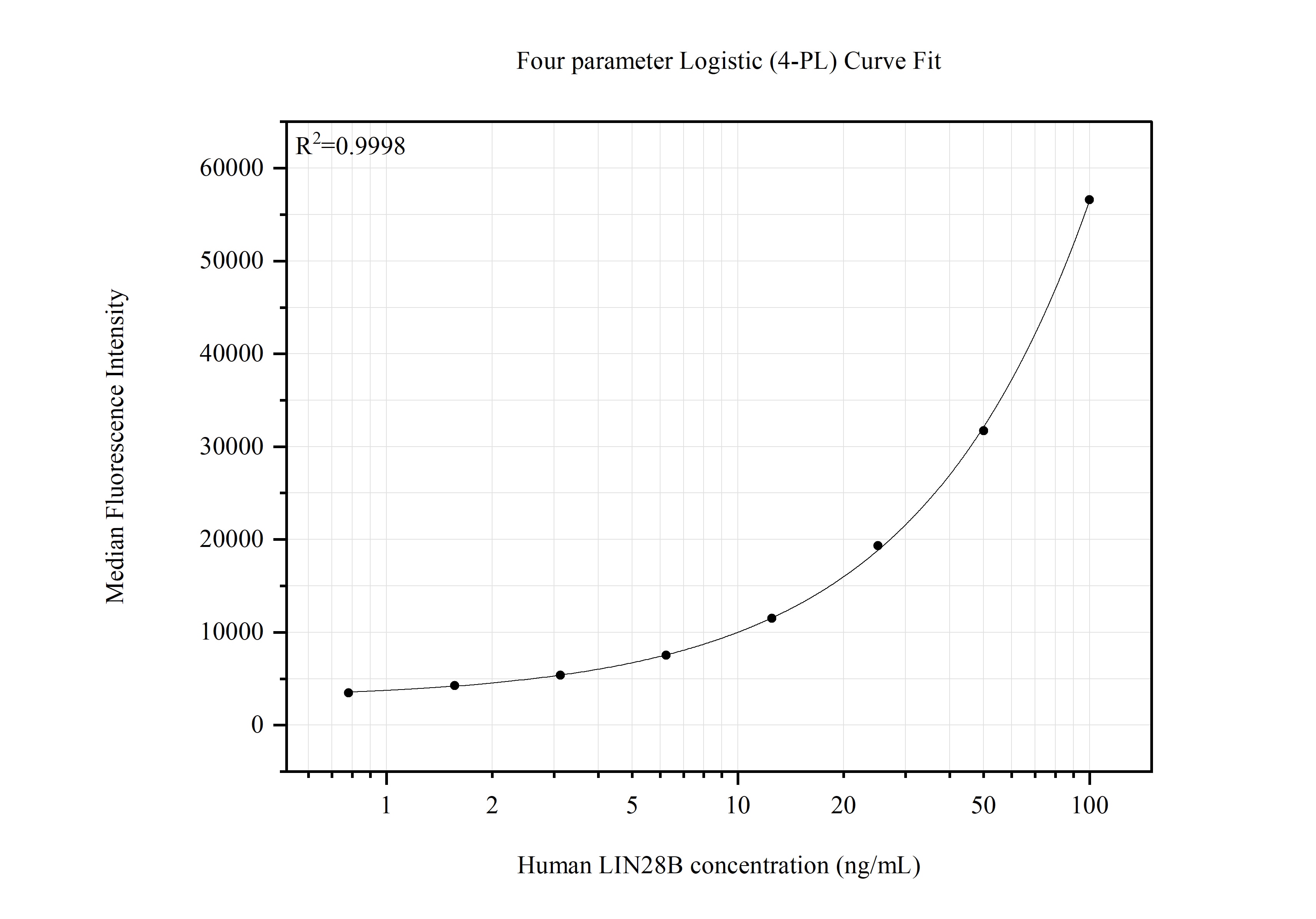 Cytometric bead array standard curve of MP51709-1