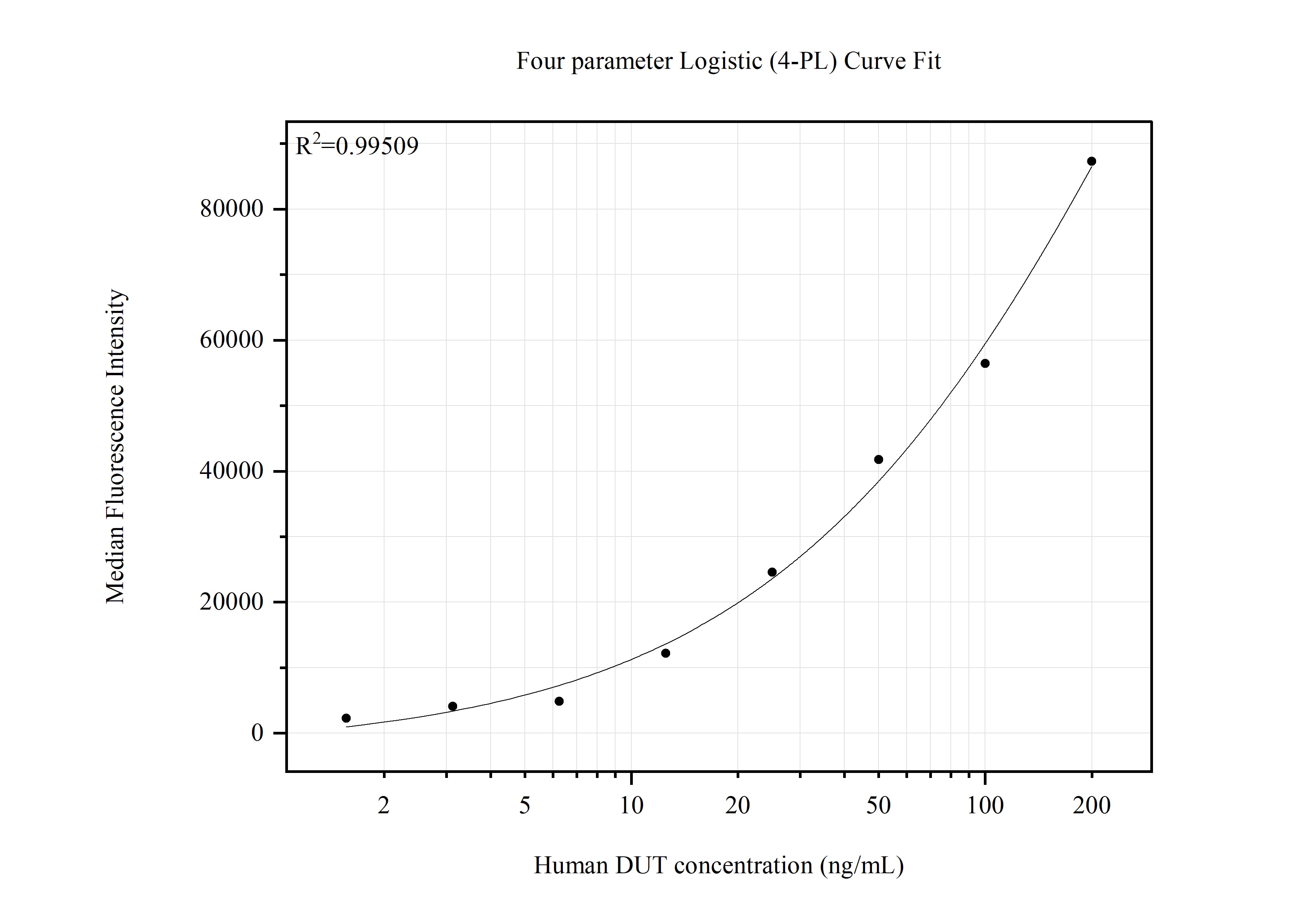 Cytometric bead array standard curve of MP51710-1 Cytometric bead array standard curve of MP51710-1