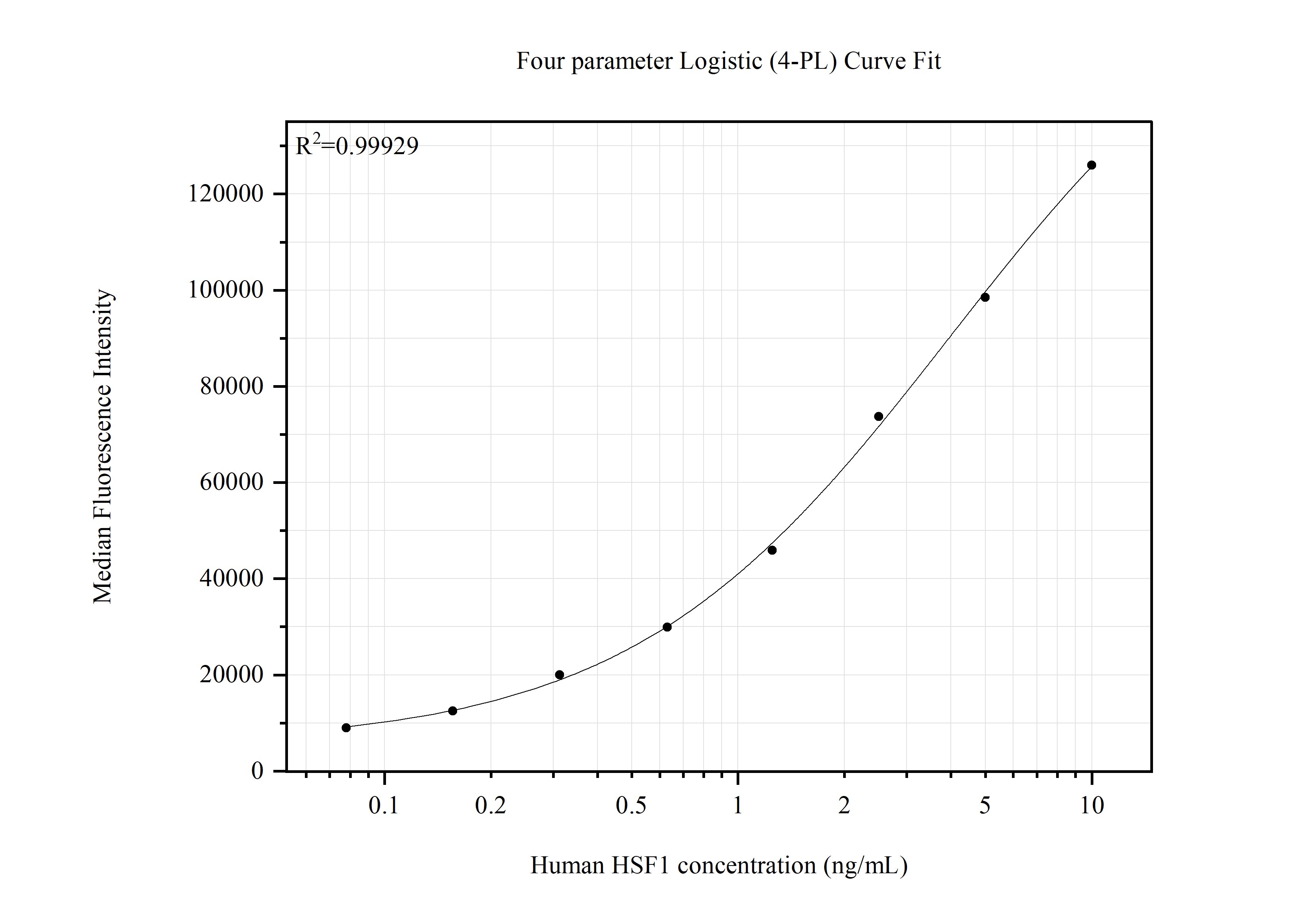 Cytometric bead array standard curve of MP51711-1